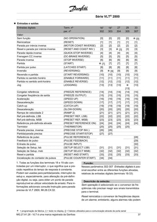 Série VLT® 2800 
Entradas e saídas 
Entradas digitais Term. nº 181 191 27 29 33 
par. nº 302 303 304 305 307 
Valor: 
Sem função (NO OPERATION) [0] [0] [0] [0] [0] 
Reinicializar (RESET) [1] [1] [1] [1] [1] 
Parada por inércia inversa (MOTOR COAST INVERSE) [2] [2] [2] [2] [2] 
Reset e parada por inércia inversa (RESET AND COAST INV.) [3] [3] [3] [3] [3] 
Parada rápida inversa (QUICK-STOP INVERSE) [4] [4] [4] [4] [4] 
Frenagem CC inversa (DC-BRAKE INVERSE) [5] [5] [5] [5] [5] 
Parada inversa (STOP INVERSE) [6] [6] [6] [6] [6] 
Partida (START) [7] [7] [7] [7] [7] 
Partida por pulso (LATCHED START) [8] [8] [8] [8] [8] 
Inversão (REVERSING) [9] [9] [9] [9] [9] 
Reversão e partida (START REVERSING) [10] [10] [10] [10] [10] 
Partida no sentido horário (ENABLE FORWARD) [11] [11] [11] [11] [11] 
Partida no sentido anit-horário (ENABLE REVERSE) [12] [12] [12] [12] [12] 
Jog (JOGGING) [13] [13] [13] 
[13] 
[13] 
Congelar referência (FREEZE REFERENCE) [14] [14] [14] [14] [14] 
Congelar freqüência de saída (FREEZE OUTPUT) [15] [15] [15] [15] [15] 
Aceleração (SPEED UP) [16] [16] [16] [16] [16] 
Desaceleração (SPEED DOWN) [17] [17] [17] [17] [17] 
Catch-up (CATCH-UP) [19] [19] [19] [19] [19] 
Desaceleração (SLOW-DOWN) [20] [20] [20] [20] [20] 
Rampa de velocidade 2 (RAMP 2) [21] [21] [21] [21] [21] 
Ref pré-definida, LSB (PRESET REF, LSB) [22] [22] [22] [22] [22] 
Ref pré-definida, MSB (PRESET REF, MSB) [23] [23] [23] [23] [23] 
Referência pré-definida ativada (PRESET REFERENCE ON) [24] [24] [24] [24] [24] 
Termistor (THERMISTOR) [25] [25] [25] [25] 
Parada precisa, inversa (PRECISE STOP INV.) [26] [26] 
Partida/parada precisa (PRECISE START/STOP) [27] [27] 
Referência de pulso (PULSE REFERENCE) [28] 
Feedback de pulso (PULSE FEEDBACK) [29] 
Entrada de pulso (PULSE INPUT) [30] 
Seleção de Setup, lsb (SETUP SELECT LSB) [31] [31] [31] [31] [31] 
Seleção de Setup, msb (SETUP SELECT MSB) [32] [32] [32] [32] [32] 
Reset e partida (RESET AND START) [33] [33] [33] [33] [33] 
Inicialização do contador de pulsos (PULSE COUNTER START) [34] [34] 
1. Todas as funções dos terminais 18 e 19 são con-troladas 
por um interruptor, o que significa que a pre-cisão 
repetitiva do tempo de resposta é constante. 
Podem ser usadas para partida/parada, interruptor de 
setup e, especialmente, para alteração da pré-defini-ção 
digital, ou seja, para obter um ponto de parada 
reproduzível ao utilizar velocidade de arrasto. Para in-formações 
adicionais consulte Instrução para parada 
precisa do VLT 2800, MI.28.CX.02. 
Funcão: 
Nesses parâmetros 302-307 Entradas digitais é pos-sível 
escolher entre as diferentes funções ativadas, 
relativas às entradas digitais (terminais 18-33). 
Descricão da selecão: 
Sem operação é selecionado se o conversor de fre-qüências 
não precisar reagir aos sinais transmitidos 
para o terminal. 
Reset reinicializa o conversor de freqüências depois 
de um alarme; entretanto, alguns alarmes não podem 
= programação de fábrica, () = texto no display, [] = Valores utilizados para a comunicação através da porta serial 
MG.27.A1.28 - VLT é uma marca registrada da Danfoss 37 
Programação 
 