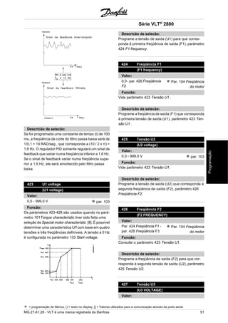 Descricão da selecão: 
Se for programada uma constante de tempo (t) de 100 
ms, a freqüência de corte do filtro passa baixa será de 
1/0,1 = 10 RAD/seg., que corresponde a (10 / 2 x π) = 
1,6 Hz. O regulador PID somente regulará um sinal de 
feedback que variar numa freqüência inferior a 1,6 Hz. 
Se o sinal de feedback variar numa freqüência supe-rior 
a 1,6 Hz, ele será amortecido pelo filtro passa 
baixa. 
423 U1 voltage 
(U1 voltage) 
Valor: 
0,0 - 999,0 V par. 103 
Funcão: 
Os paràmetros 423-428 são usados quando no parà-metro 
101Torque characteristic tiver sido feita uma 
seleção de Special motor characteristic [8]. É possível 
determinar uma característica U/f com base em quatro 
tensões e três freqüências definíveis. A tensão a 0 Hz 
é configurada no paràmetro 133 Start voltage. 
Descricão da selecão: 
Programe a tensão de saída (U1) para que corres-ponda 
â primeira freqüência de saída (F1), paràmetro 
424 F1 frequency. 
424 Freqüência F1 
(F1 frequency) 
Valor: 
0,0 - par. 426 Freqüência 
F2 
Par. 104 Freqüência 
do motor 
Funcão: 
Vide parâmetro 423 Tensão U1 . 
Descricão da selecão: 
Programe a freqüência de saída (F1) que corresponda 
à primeira tensão de saída (U1), parâmetro 423 Ten-são 
U1 . 
425 Tensão U2 
(U2 voltage) 
Valor: 
0,0 - 999,0 V par. 103 
Funcão: 
Vide parâmetro 423 Tensão U1. 
Descricão da selecão: 
Programe a tensão de saída (U2) que corresponda à 
segunda freqüência de saída (F2), parâmetro 426 
Freqüência F2. 
426 Freqüência F2 
(F2 FREQUENCY) 
Valor: 
Par. 424 Freqüência F1 - 
par. 428 Freqüência F3 
Par. 104 Freqüência 
do motor 
Funcão: 
Consulte o parâmetro 423 Tensão U1. 
Descricão da selecão: 
Programe a freqüência de saída (F2) para que cor-responda 
à segunda tensão de saída (U2), parâmetro 
425 Tensão U2. 
427 Tensão U3 
(U3 VOLTAGE) 
Valor: 
Série VLT® 2800 
= programação de fábrica, () = texto no display, [] = Valores utilizados para a comunicação através da porta serial 
MG.27.A1.28 - VLT é uma marca registrada da Danfoss 51 
Programação 
 