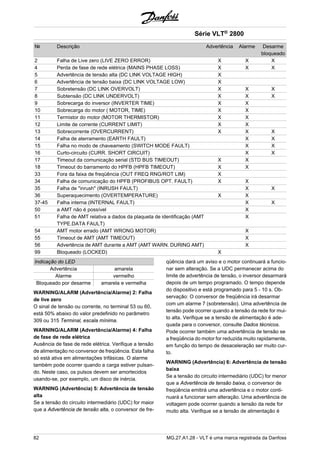 Série VLT® 2800 
№ Descrição Advertência Alarme Desarme 
bloqueado 
2 Falha de Live zero (LIVE ZERO ERROR) X X X 
4 Perda de fase de rede elétrica (MAINS PHASE LOSS) X X X 
5 Advertência de tensão alta (DC LINK VOLTAGE HIGH) X 
6 Advertência de tensão baixa (DC LINK VOLTAGE LOW) X 
7 Sobretensão (DC LINK OVERVOLT) X X X 
8 Subtensão (DC LINK UNDERVOLT) X X X 
9 Sobrecarga do inversor (INVERTER TIME) X X 
10 Sobrecarga do motor ( MOTOR, TIME) X X 
11 Termistor do motor (MOTOR THERMISTOR) X X 
12 Limite de corrente (CURRENT LIMIT) X X 
13 Sobrecorrente (OVERCURRENT) X X X 
14 Falha de aterramento (EARTH FAULT) X X 
15 Falha no modo de chaveamento (SWITCH MODE FAULT) X X 
16 Curto-circuito (CURR. SHORT CIRCUIT) X X 
17 Timeout da comunicação serial (STD BUS TIMEOUT) X X 
18 Timeout do barramento do HPFB (HPFB TIMEOUT) X X 
33 Fora da faixa de freqüência (OUT FREQ RNG/ROT LIM) X 
34 Falha de comunicação do HPFB (PROFIBUS OPT. FAULT) X X 
35 Falha de "inrush" (INRUSH FAULT) X X 
36 Superaquecimento (OVERTEMPERATURE) X X 
37-45 Falha interna (INTERNAL FAULT) X X 
50 a AMT não é possível X 
51 Falha de AMT relativa a dados da plaqueta de identificação (AMT 
TYPE.DATA FAULT) 
X 
54 AMT motor errado (AMT WRONG MOTOR) X 
55 Timeout de AMT (AMT TIMEOUT) X 
56 Advertência de AMT durante a AMT (AMT WARN. DURING AMT) X 
99 Bloqueado (LOCKED) X 
Indicação do LED 
Advertência amarela 
Alarme vermelho 
Bloqueado por desarme amarela e vermelha 
WARNING/ALARM (Advertência/Alarme) 2: Falha 
de live zero 
O sinal de tensão ou corrente, no terminal 53 ou 60, 
está 50% abaixo do valor predefinido no parâmetro 
309 ou 315 Terminal, escala mínima. 
WARNING/ALARM (Advertência/Alarme) 4: Falha 
de fase de rede elétrica 
Ausência de fase de rede elétrica. Verifique a tensão 
de alimentação no conversor de freqüência. Esta falha 
só está ativa em alimentações trifásicas. O alarme 
também pode ocorrer quando a carga estiver pulsan-do. 
Neste caso, os pulsos devem ser amortecidos 
usando-se, por exemplo, um disco de inércia. 
WARNING (Advertência) 5: Advertência de tensão 
alta 
Se a tensão do circuito intermediário (UDC) for maior 
que a Advertência de tensão alta, o conversor de fre-qüência 
dará um aviso e o motor continuará a funcio-nar 
sem alteração. Se a UDC permanecer acima do 
limite de advertência de tensão, o inversor desarmará 
depois de um tempo programado. O tempo depende 
do dispositivo e está programado para 5 - 10 s. Ob-servação: 
O conversor de freqüência irá desarmar 
com um alarme 7 (sobretensão). Uma advertência de 
tensão pode ocorrer quando a tensão da rede for mui-to 
alta. Verifique se a tensão de alimentação é ade-quada 
para o conversor, consulte Dados técnicos. 
Pode ocorrer também uma advertência de tensão se 
a freqüência do motor for reduzida muito rapidamente, 
em função do tempo de desaceleração ser muito cur-to. 
WARNING (Advertência) 6: Advertência de tensão 
baixa 
Se a tensão do circuito intermediário (UDC) for menor 
que a Advertência de tensão baixa, o conversor de 
freqüência emitirá uma advertência e o motor conti-nuará 
a funcionar sem alteração. Uma advertência de 
voltagem pode ocorrer quando a tensão da rede for 
muito alta. Verifique se a tensão de alimentação é 
82 MG.27.A1.28 - VLT é uma marca registrada da Danfoss 
 