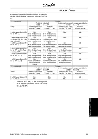 encapado metalicamente e cabo de freio blindado/en-capado 
metalicamente, bem como um LCP2 com ca-bo. 
VLT 2803-2875 Emissão 
Ambiente industrial Residencial, comercial e pequenas indústrias 
EN 55011 classe 1A EN 55011 classe 1B 
Setup Conduzido pelo cabo 
150 kHz- 30 MHz 
Irradiado 
30 MHz - 1 GHz 
Conduzido pelo cabo 
150 kHz - 30 MHz 
Irradiado 
30 MHz - 1 GHz 
3 x 480 V versão com fil-tro 
de RFI 1A 
Sim 
25 m blindado/enca-pado 
metalicamente 
Sim 
25 m blindado/enca-pado 
metalicamente 
Não Não 
3 x 480 V versão com fil-tro 
de RFI 1A (R5: Para 
rede elétrica IT) 
Sim 
5 m blindado/enca-pado 
metalicamente 
Sim 
5 m blindado/encapa-do 
metalicamente 
Não Não 
1 x 200 V versão com fil-tro 
de RFI 1A 1. 
Sim 
40m blindado/enca-pado 
metalicamente 
Sim 
40m blindado/encapa-do 
metalicamente 
Sim 
15 m blindado/enca-pado 
metalicamente 
Não 
3 x 200 V versão com fil-tro 
de RFI 1A (R4: Para 
uso com RCD) 
Sim 
20 m blindado/enca-pado 
metalicamente 
Sim 
20 m blindado/enca-pado 
metalicamente 
Sim 
7 m blindado/encapa-do 
metalicamente 
Não 
3 x 480 V versão com fil-tro 
de RFI 1A+1B 
Sim 
50 m blindado/enca-pado 
metalicamente 
Sim 
50 m blindado/enca-pado 
metalicamente 
Sim 
25 m blindado/enca-pado 
metalicamente 
Não 
1 x 200 V versão com fil-tro 
de RFI 1A+1B 1. 
Sim 
100 m blindado/en-capado 
metalica-mente 
Sim 
100 m blindado/enca-pado 
metalicamente 
Sim 
40m blindado/encapa-do 
metalicamente 
Não 
VLT 2880-2882 Emissão 
Ambiente industrial Residencial, comercial e pequenas indústrias 
EN 55011 classe 1A EN 55011 classe 1B 
Setup Conduzido pelo cabo 
150 kHz- 30 MHz 
Irradiado 
30 MHz - 1 GHz 
Conduzido pelo cabo 
150 kHz - 30 MHz 
Irradiado 
30 MHz - 1 GHz 
3 x 480 V versão com fil-tro 
de RFI 1B 
Sim 
50 m 
Sim 
50 m 
Sim 
50 m 
Não 
1. Para VLT 2822-2840 3 x 200-240 V aplicam-se 
os mesmos valores da versão 480 V com 
filtro de RFI 1A. 
Série VLT® 2800 
MG.27.A1.28 - VLT é uma marca registrada da Danfoss 89 
Tudo sobre o VLT 2800 
 