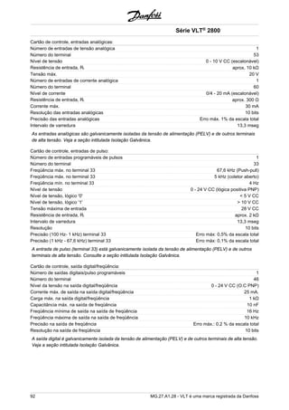 Série VLT® 2800 
Cartão de controle, entradas analógicas: 
Número de entradas de tensão analógica 1 
Número do terminal 53 
Nível de tensão 0 - 10 V CC (escalonável) 
Resistência de entrada, Ri aprox. 10 kΩ 
Tensão máx. 20 V 
Número de entradas de corrente analógica 1 
Número do terminal 60 
Nível de corrente 0/4 - 20 mA (escalonável) 
Resistência de entrada, Ri aprox. 300 Ω 
Corrente máx. 30 mA 
Resolução das entradas analógicas 10 bits 
Precisão das entradas analógicas Erro máx. 1% da escala total 
Intervalo de varredura 13,3 mseg 
As entradas analógicas são galvanicamente isoladas da tensão de alimentação (PELV) e de outros terminais 
de alta tensão. Veja a seção intitulada Isolação Galvânica. 
Cartão de controle, entradas de pulso: 
Número de entradas programáveis de pulsos 1 
Número do terminal 33 
Freqüência máx. no terminal 33 67,6 kHz (Push-pull) 
Freqüência máx. no terminal 33 5 kHz (coletor aberto) 
Freqüência mín. no terminal 33 4 Hz 
Nível de tensão 0 - 24 V CC (lógica positiva PNP) 
Nível de tensão, lógico '0' < 5 V CC 
Nível de tensão, lógico '1' > 10 V CC 
Tensão máxima de entrada 28 V CC 
Resistência de entrada, Ri aprox. 2 kΩ 
Intervalo de varredura 13,3 mseg 
Resolução 10 bits 
Precisão (100 Hz- 1 kHz) terminal 33 Erro máx: 0,5% da escala total 
Precisão (1 kHz - 67,6 kHz) terminal 33 Erro máx: 0,1% da escala total 
A entrada de pulso (terminal 33) está galvanicamente isolada da tensão de alimentação (PELV) e de outros 
terminais de alta tensão. Consulte a seção intitulada Isolação Galvânica. 
Cartão de controle, saída digital/freqüência: 
Número de saídas digitais/pulso programáveis 1 
Número do terminal 46 
Nível da tensão na saída digital/freqüência 0 - 24 V CC (O.C PNP) 
Corrente máx. de saída na saída digital/freqüência 25 mA. 
Carga máx. na saída digital/freqüência 1 kΩ 
Capacitância máx. na saída de freqüência 10 nF 
Freqüência mínima de saída na saída de freqüência 16 Hz 
Freqüência máxima de saída na saída de freqüência 10 kHz 
Precisão na saída de freqüência Erro máx.: 0,2 % da escala total 
Resolução na saída de freqüência 10 bits 
A saída digital é galvanicamente isolada da tensão de alimentação (PELV) e de outros terminais de alta tensão. 
Veja a seção intitulada Isolação Galvânica. 
92 MG.27.A1.28 - VLT é uma marca registrada da Danfoss 
 