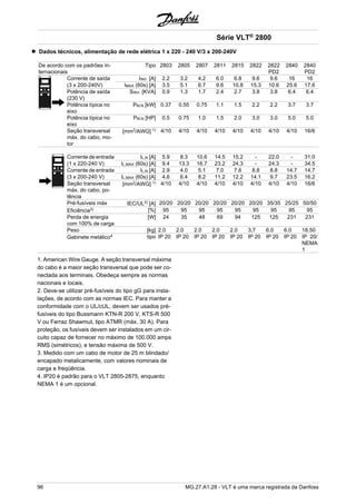 Dados técnicos, alimentação de rede elétrica 1 x 220 - 240 V/3 x 200-240V 
De acordo com os padrões in-ternacionais 
Tipo 2803 2805 2807 2811 2815 2822 2822 
PD2 
2840 2840 
PD2 
Corrente de saída IINV. [A] 2.2 3.2 4.2 6.0 6.8 9.6 9.6 16 16 
(3 x 200-240V) IMAX (60s) [A] 3.5 5.1 6.7 9.6 10.8 15.3 10.6 25.6 17.6 
Potência de saída 
SINV. [KVA] 0.9 1.3 1.7 2.4 2.7 3.8 3.8 6.4 6.4 
(230 V) 
Potência típica no 
eixo 
PM,N [kW] 0.37 0.55 0.75 1.1 1.5 2.2 2.2 3.7 3.7 
Potência típica no 
eixo 
PM,N [HP] 0.5 0.75 1.0 1.5 2.0 3.0 3.0 5.0 5.0 
Seção transversal 
máx. do cabo, mo-tor 
[mm2/AWG] 1) 4/10 4/10 4/10 4/10 4/10 4/10 4/10 4/10 16/6 
Corrente de entrada IL,N [A] 5.9 8.3 10.6 14.5 15.2 - 22.0 - 31.0 
(1 x 220-240 V) IL,MAX (60s) [A] 9.4 13.3 16.7 23.2 24.3 - 24.3 - 34.5 
Corrente de entrada IL,N [A] 2.9 4.0 5.1 7.0 7.6 8.8 8.8 14.7 14.7 
(3 x 200-240 V) IL,MAX (60s) [A] 4.6 6.4 8.2 11.2 12.2 14.1 9.7 23.5 16.2 
Seção transversal 
[mm2/AWG] 1) 4/10 4/10 4/10 4/10 4/10 4/10 4/10 4/10 16/6 
máx. do cabo, po-tência 
Pré-fusíveis máx IEC/UL2) [A] 20/20 20/20 20/20 20/20 20/20 20/20 35/35 25/25 50/50 
Eficiência3) [%] 95 95 95 95 95 95 95 95 95 
Perda de energia 
[W] 24 35 48 69 94 125 125 231 231 
com 100% de carga 
Peso [kg] 2.0 2.0 2.0 2.0 2.0 3,7 6.0 6.0 18.50 
Gabinete metálico4 tipo IP 20 IP 20 IP 20 IP 20 IP 20 IP 20 IP 20 IP 20 IP 20/ 
NEMA 
1 
1. American Wire Gauge. A seção transversal máxima 
do cabo é a maior seção transversal que pode ser co-nectada 
aos terminais. Obedeça sempre as normas 
nacionais e locais. 
2. Deve-se utilizar pré-fusíveis do tipo gG para insta-lações, 
de acordo com as normas IEC. Para manter a 
conformidade com o UL/cUL, devem ser usados pré-fusíveis 
do tipo Bussmann KTN-R 200 V, KTS-R 500 
V ou Ferraz Shawmut, tipo ATMR (máx. 30 A). Para 
proteção, os fusíveis devem ser instalados em um cir-cuito 
capaz de fornecer no máximo de 100.000 amps 
RMS (simétricos), e tensão máxima de 500 V. 
3. Medido com um cabo de motor de 25 m blindado/ 
encapado metalicamente, com valores nominais de 
carga e freqüência. 
4. IP20 é padrão para o VLT 2805-2875, enquanto 
NEMA 1 é um opcional. 
Série VLT® 2800 
96 MG.27.A1.28 - VLT é uma marca registrada da Danfoss 
 