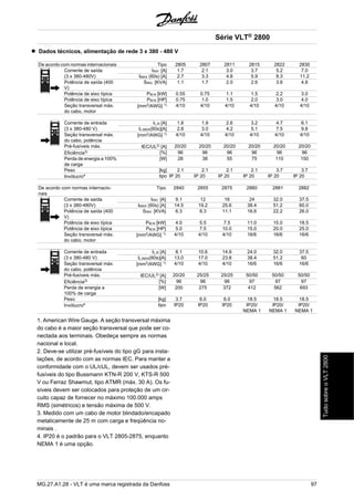 Dados técnicos, alimentação de rede 3 x 380 - 480 V 
De acordo com normas internacionais Tipo 2805 2807 2811 2815 2822 2830 
Corrente de saída IINV. [A] 1.7 2.1 3.0 3.7 5.2 7.0 
(3 x 380-480V) IMAX (60s) [A] 2.7 3.3 4.8 5.9 8.3 11.2 
Potência de saída (400 
SINV. [KVA] 1.1 1.7 2.0 2.6 3.6 4.8 
V) 
Potência de eixo típica PM,N [kW] 0.55 0.75 1.1 1.5 2.2 3.0 
Potência de eixo típica PM,N [HP] 0.75 1.0 1.5 2.0 3.0 4.0 
Seção transversal máx. 
do cabo, motor 
[mm2/AWG] 1) 4/10 4/10 4/10 4/10 4/10 4/10 
Corrente de entrada IL,N [A] 1.6 1.9 2.6 3.2 4.7 6.1 
(3 x 380-480 V) IL,MAX(60s)[A] 2.6 3.0 4.2 5.1 7.5 9.8 
Seção transversal máx. 
do cabo, potência 
[mm2/AWG] 1) 4/10 4/10 4/10 4/10 4/10 4/10 
Pré-fusíveis máx. IEC/UL2) [A] 20/20 20/20 20/20 20/20 20/20 20/20 
Eficiência3) [%] 96 96 96 96 96 96 
Perda de energia a 100% 
[W] 28 38 55 75 110 150 
de carga 
Peso [kg] 2.1 2.1 2.1 2.1 3.7 3.7 
Invólucro4 tipo IP 20 IP 20 IP 20 IP 20 IP 20 IP 20 
De acordo com normas internacio-nais 
Tipo 2840 2855 2875 2880 2881 2882 
Corrente de saída IINV. [A] 9.1 12 16 24 32.0 37.5 
(3 x 380-480V) IMAX (60s) [A] 14.5 19.2 25.6 38.4 51.2 60.0 
Potência de saída (400 
SINV. [KVA] 6.3 8.3 11.1 16.6 22.2 26.0 
V) 
Potência de eixo típica PM,N [kW] 4.0 5.5 7.5 11.0 15.0 18.5 
Potência de eixo típica PM,N [HP] 5.0 7.5 10.0 15.0 20.0 25.0 
Seção transversal máx. 
[mm2/AWG] 1) 4/10 4/10 4/10 16/6 16/6 16/6 
do cabo, motor 
Corrente de entrada IL,N [A] 8.1 10.6 14.9 24.0 32.0 37.5 
(3 x 380-480 V) IL,MAX(60s)[A] 13.0 17.0 23.8 38.4 51.2 60 
Seção transversal máx. 
[mm2/AWG] 1) 4/10 4/10 4/10 16/6 16/6 16/6 
do cabo, potência 
Pré-fusíveis máx. IEC/UL2) [A] 20/20 25/25 25/25 50/50 50/50 50/50 
Eficiência3) [%] 96 96 96 97 97 97 
Perda de energia a 
[W] 200 275 372 412 562 693 
100% de carga 
Peso [kg] 3.7 6.0 6.0 18.5 18.5 18.5 
Invólucro4 tipo IP20 IP20 IP20 IP20/ 
NEMA 1 
IP20/ 
NEMA 1 
IP20/ 
NEMA 1 
1. American Wire Gauge. A seção transversal máxima 
do cabo é a maior seção transversal que pode ser co-nectada 
aos terminais. Obedeça sempre as normas 
nacional e local. 
2. Deve-se utilizar pré-fusíveis do tipo gG para insta-lações, 
de acordo com as normas IEC. Para manter a 
conformidade com o UL/cUL, devem ser usados pré-fusíveis 
do tipo Bussmann KTN-R 200 V, KTS-R 500 
V ou Ferraz Shawmut, tipo ATMR (máx. 30 A). Os fu-síveis 
devem ser colocados para proteção de um cir-cuito 
capaz de fornecer no máximo 100.000 amps 
RMS (simétricos) e tensão máxima de 500 V. 
3. Medido com um cabo de motor blindado/encapado 
metalicamente de 25 m com carga e freqüência no-minais 
. 
4. IP20 é o padrão para o VLT 2805-2875, enquanto 
NEMA 1 é uma opção. 
Série VLT® 2800 
MG.27.A1.28 - VLT é uma marca registrada da Danfoss 97 
Tudo sobre o VLT 2800 
 
