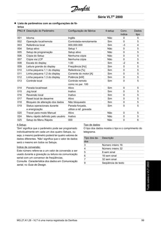 Lista de parâmetros com as configurações de fá-brica 
Série VLT® 2800 
PNU # Descrição do Parâmetro Configuração de fábrica 4-setup Conv. 
índice 
Dados 
tipo 
001 Idioma Inglês Não 0 5 
002 Operação local/remota Controlada-remotamente Sim 0 5 
003 Referência local 000,000.000 Sim -3 4 
004 Setup ativo Setup 1 Não 0 5 
005 Setup de programação Setup ativo Não 0 5 
006 Cópia do Setup Nenhuma cópia Não 0 5 
007 Cópia via LCP Nenhuma cópia Não 0 5 
008 Escala do display 1.00 Sim -2 6 
009 Leitura grande do display Freqüência [Hz] Sim 0 5 
010 Linha pequena 1.1 do display Referência [%] Sim 0 5 
011 Linha pequena 1.2 do display Corrente do motor [A] Sim 0 5 
012 Linha pequena 1.3 do display Potência [kW] Sim 0 5 
013 Controle local Controle remoto 
como no par. 100 
Sim 0 5 
014 Parada local/reset Ativo Sim 0 5 
015 Jog local Inativo Sim 0 5 
016 Reversão local Inativo Sim 0 5 
017 Reset local de desarme Ativo Sim 0 5 
018 Bloqueio de alteração dos dados Não bloqueado Sim 0 5 
019 Status operacionais durante 
a energização 
Parada forçada, 
utilize a ref. gravada 
Sim 0 5 
020 Travar para modo Manual Ativo Não 0 5 
024 Menu rápido definido pelo usuário Inativo Não 0 5 
025 Setup do Menu Rápido 000 Não 0 6 
4-Setup: 
'Sim' significa que o parâmetro pode ser programado 
individualmente em cada um dos quatro Setups, ou 
seja, o mesmo parâmetro poderá ter quatro valores de 
dados diferentes. 'Não' significa que o valor de dados 
será o mesmo em todos os Setups. 
Índice de conversão: 
Este número refere-se a um valor de conversão a ser 
usado durante a gravação ou leitura via comunicação 
serial com um conversor de freqüências. 
Consulte Característica dos dados em Comunicação 
serial, no Guia de Design. 
Tipo de dados: 
O tipo dos dados mostra o tipo e o comprimento do 
telegrama. 
Tipo dos da-dos 
Descrição 
3 Número inteiro 16 
4 Número inteiro 32 
5 8 sem sinal 
6 16 sem sinal 
7 32 sem sinal 
9 Seqüência de texto 
MG.27.A1.28 - VLT é uma marca registrada da Danfoss 99 
Tudo sobre o VLT 2800 
 