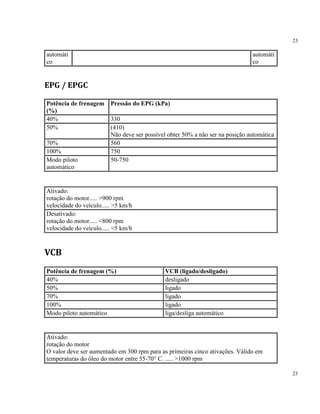 23
23
automáti
co
automáti
co
EPG / EPGC
Potência de frenagem
(%)
Pressão do EPG (kPa)
40% 330
50% (410)
Não deve ser possível obter 50% a não ser na posição automática
70% 560
100% 750
Modo piloto
automático
50-750
Ativado:
rotação do motor..... >900 rpm
velocidade do veículo..... >5 km/h
Desativado:
rotação do motor..... <800 rpm
velocidade do veículo..... <5 km/h
VCB
Potência de frenagem (%) VCB (ligado/desligado)
40% desligado
50% ligado
70% ligado
100% ligado
Modo piloto automático liga/desliga automático
Ativado:
rotação do motor
O valor deve ser aumentado em 300 rpm para as primeiras cinco ativações. Válido em
temperaturas do óleo do motor entre 55-70° C. ..... >1000 rpm
 