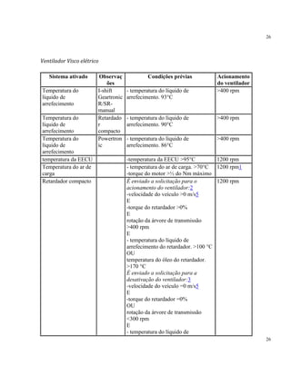 26
26
Ventilador Visco elétrico
Sistema ativado Observaç
ões
Condições prévias Acionamento
do ventilador
Temperatura do
líquido de
arrefecimento
I-shift
Geartronic
R/SR-
manual
- temperatura do líquido de
arrefecimento. 93°C
>400 rpm
Temperatura do
líquido de
arrefecimento
Retardado
r
compacto
- temperatura do líquido de
arrefecimento. 90°C
>400 rpm
Temperatura do
líquido de
arrefecimento
Powertron
ic
- temperatura do líquido de
arrefecimento. 86°C
>400 rpm
temperatura da EECU -temperatura da EECU >95°C 1200 rpm
Temperatura do ar de
carga
- temperatura do ar de carga. >70°C
-torque do motor >½ do Nm máximo
1200 rpm1
Retardador compacto É enviado a solicitação para o
acionamento do ventilador:2
-velocidade do veículo >0 m/s5
E
-torque do retardador >0%
E
rotação da árvore de transmissão
>400 rpm
E
- temperatura do líquido de
arrefecimento do retardador. >100 °C
OU
temperatura do óleo do retardador.
>170 °C
É enviado a solicitação para a
desativação do ventilador:3
-velocidade do veículo =0 m/s5
E
-torque do retardador =0%
OU
rotação da árvore de transmissão
<300 rpm
E
- temperatura do líquido de
1200 rpm
 