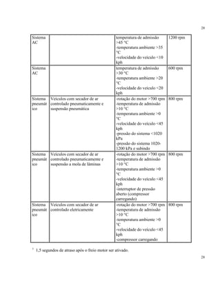 28
28
Sistema
AC
temperatura de admissão
>45 °C
-temperatura ambiente >35
°C
-velocidade do veículo <10
kph
1200 rpm
Sistema
AC
temperatura de admissão
>30 °C
-temperatura ambiente >20
°C
-velocidade do veículo <20
kph
600 rpm
Sistema
pneumát
ico
Veículos com secador de ar
controlado pneumaticamente e
suspensão pneumática
-rotação do motor >700 rpm
-temperatura de admissão
>10 °C
-temperatura ambiente >0
°C
-velocidade do veículo <45
kph
-pressão do sistema <1020
kPa
-pressão do sistema 1020-
1200 kPa e subindo
800 rpm
Sistema
pneumát
ico
Veículos com secador de ar
controlado pneumaticamente e
suspensão a mola de lâminas
-rotação do motor >700 rpm
-temperatura de admissão
>10 °C
-temperatura ambiente >0
°C
-velocidade do veículo <45
kph
-interruptor de pressão
aberto (compressor
carregando)
800 rpm
Sistema
pneumát
ico
Veículos com secador de ar
controlado eletricamente
-rotação do motor >700 rpm
-temperatura de admissão
>10 °C
-temperatura ambiente >0
°C
-velocidade do veículo <45
kph
-compressor carregando
800 rpm
1
1,5 segundos de atraso após o freio motor ser ativado.
 