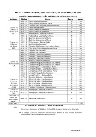 ANEXO II DO EDITAL No 09/2013 – REITORIA, DE 21 DE MARÇO DE 2013

              CURSOS E VAGAS REFERENTES ÀS UNIDADES DA UECE DE FORTALEZA
 Unidade       Código                           Curso                        Turno        Vagas
               005-1-1    Geografia-Bacharelado                                 M          30
               005-2-3    Geografia-Licenciatura Plena                          N          30
               014-1-1    Ciências da Computação-Bacharelado                    D          40
CENTRO DE      019-2-2    Física-Bacharelado                                    D          20
CIÊNCIAS E     019-1-2    Física-Licenciatura Plena                             T          30
TECNOLOGIA     019-1-3    Física-Licenciatura Plena                             N          30
   CCT         020-1-2    Matemática-Licenciatura Plena                         T          40
               020-1-3    Matemática-Licenciatura Plena                         N          40
               021-1-2    Química-Licenciatura Plena                            T          30
               021-1-3    Química-Licenciatura Plena                            N          30
 CENTRO DE     003-1-1    Enfermagem-Bacharelado                                D          40
  CIÊNCIAS     011-1-1    Nutrição-Bacharelado*                                 D          30
 DA SAÚDE      018-1-2    Ciências Biológicas-Licenciatura Plena                D          30
    CCS        023-1-1    Educação Física-Licenciatura Plena                    D          30
               004-1-1    Filosofia Bacharelado                                 D          25
               004-1-3    Filosofia Bacharelado                                 N          25
               004-2-1    Filosofia Licenciatura Plena                          D          25
               004-2-3    Filosofia Licenciatura Plena                          N          25
               006-1-3    História-Licenciatura Plena                           N          40
               010-2-1    Música-Licenciatura Plena                             D          25
 CENTRO DE
               026-1-1    Letras/Português/Literatura-Lic. Plena                D          35
HUMANIDADES
               026-1-3    Letras/Português/Literatura-Lic. Plena                N          35
    CH
               026-2-1    Letras/Inglês – Licenciatura Plena                    D          20
               026-3-3    Letras/Francês – Licenciatura Plena                   N          20
               026-4-3    Letras/Espanhol-Licenciatura Plena                    N          20
               026-6-1    Letras/Português-Bacharelado                          D          20
               026-7-3    Letras/Inglês – Bacharelado                           N          20
               017-2-1    Ciências Sociais – Licenciatura                       M          45
 CENTRO DE     001-1-1    Administração – Bacharelado                           D          40
  ESTUDOS      001-1-3    Administração – Bacharelado                           N          40
  SOCIAIS      013-1-1    Serviço Social – Bacharelado                          D          40
 APLICADOS     013-1-3    Serviço Social – Bacharelado                          N          40
   CESA        016-1-3    Ciências Contábeis – Bacharelado                      N          50
 CENTRO DE     012-1-1    Pedagogia-Licenciatura Plena                          M          40
 EDUCAÇÃO
    CED        012-1-3    Pedagogia-Licenciatura Plena**                         N           40
FACULDADE DE
  MEDICINA
             009-1-1 Medicina Veterinária                                        D           30
 VETERINÁRIA
   FAVET
SUBTOTAL 1                                                                                1.150
                  D: Diurno; M: Manhã T: Tarde; N: Noturno
     OBs:
              * Conforme a Resolução Nº 2113 do CEPE/UECE, o regime deste curso é seriado.

              ** O Estágio Curricular, específico em Educação Infantil e anos iniciais do Ensino
                Fundamental, será realizado no período diurno.




                                                                                 Página 25 de 37
 