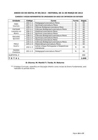 ANEXO III DO EDITAL No 09/2013 – REITORIA, DE 21 DE MARÇO DE 2013

       CURSOS E VAGAS REFERENTES ÀS UNIDADES DA UECE DO INTERIOR DO ESTADO

   Unidade            Código                              Curso                     Turno     Vagas
                      202-1-1        Pedagogia/Licenciatura Plena                     D        40
     FAEC
                      227-1-3        Química/Licenciatura Plena                       N        40
    CRATEÚS
                      228-1-1        Ciências Biológicas/Licenciatura Plena           D        30
   FAFIDAM            237-1-1        Ciências Biológicas/Licenciatura Plena           D        40
  LIMOEIRO DO         206-1-1        História/Licenciatura Plena                      D        40
     NORTE            236-1-3        Química Licenciatura Plena                       N        40
                      238-1-1        Ciências Biológicas/Licenciatura Plena           D        30
   FECLESC
                      232-1-3        Química/Licenciatura Plena                       N        30
   QUIXADÁ
                      210-1-1        História/Licenciatura Plena                      D        40
                      235-1-3        Ciências Biológicas/Licenciatura Plena           N        40
     FECLI            225-1-3        Matemática/Licenciatura Plena                    N        40
     IGUATU                          Letras Língua Portuguesa e Respectivas
                      242-1-3                                                          N         40
                                     Literaturas
    FACEDI
                      201-1-3        Pedagogia/Licenciatura Plena**                    N         40
   ITAPIPOCA
SUBTOTAL 2                                                                                      490
T O T A L                                                                                      1.640

                     D: Diurno; M: Manhã T: Tarde; N: Noturno

  ** O Estágio Curricular, específico em Educação Infantil e anos iniciais do Ensino Fundamental, será
      realizado no período diurno.




                                                                                    Página 26 de 37
 
