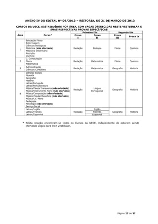 ANEXO IV DO EDITAL No 09/2013 – REITORIA, DE 21 DE MARÇO DE 2013

CURSOS DA UECE, DISTRIBUÍDOS POR ÁREA, COM VAGAS OFERECIDAS NESTE VESTIBULAR E
                      SUAS RESPECTIVAS PROVAS ESPECÍFICAS
                                                          Primeiro Dia           Segundo Dia
Área                   Curso*                     Prova            Prova      Prova
                                                                                        Prova IV
                                                    I                II        III
        Educação Física
        Enfermagem
        Ciências Biológicas
        Medicina (não ofertado)                   Redação         Biologia    Física       Química
  1
        Medicina Veterinária
        Nutrição
        Química
        C. Computação
  2     Física                                    Redação       Matemática    Física       Química
        Matemática
        Administração
  3                                               Redação       Matemática   Geografia     História
        Ciências Contábeis
        Ciências Sociais
        Filosofia
        Geografia
        História
        Letras/Português
        Letras/Port/Literatura
        Música/Flauta Transversa (não ofertado)                   Língua
                                                  Redação                    Geografia     História
        Música/Instrumento Piano (não ofertado)                 Portuguesa
  4     Música/Composição (não ofertado)
        Música Popular/Saxofone (não ofertado)
        Música/Lic. Plena
        Pedagogia
        Psicologia (não ofertado)
        Serviço Social
        Letras/Inglês                                              Inglês
        Letras/Francês                            Redação         Francês    Geografia     História
        Letras/Espanhol                                          Espanhol


      * Nesta relação encontram-se todos os Cursos da UECE, independente de estarem sendo
        ofertadas vagas para este Vestibular.




                                                                                 Página 27 de 37
 