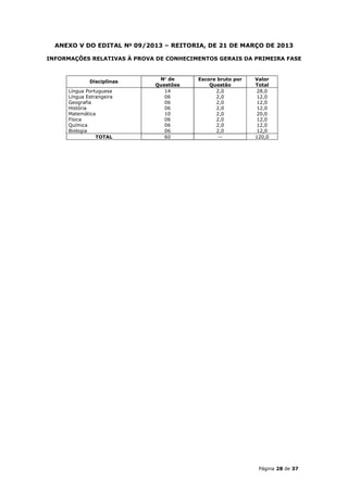 ANEXO V DO EDITAL No 09/2013 – REITORIA, DE 21 DE MARÇO DE 2013

INFORMAÇÕES RELATIVAS À PROVA DE CONHECIMENTOS GERAIS DA PRIMEIRA FASE


                              N de      Escore bruto por   Valor
              Disciplinas
                             Questões        Questão        Total
      Língua Portuguesa         14             2,0           28,0
      Língua Estrangeira        06             2,0           12,0
      Geografia                 06             2,0           12,0
      História                  06             2,0           12,0
      Matemática                10             2,0           20,0
      Física                    06             2,0           12,0
      Química                   06             2,0           12,0
      Biologia                  06             2,0           12,0
                 TOTAL          60              --          120,0




                                                             Página 28 de 37
 