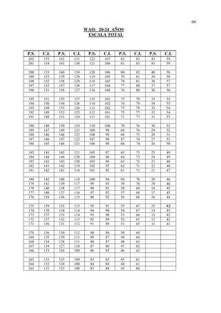 66
                            WAIS 20-24 AÑOS
                             ESCALA TOTAL



P.S.   C.I.   P.S.   C.I.    P.S.   C.I.   P.S.   C.I.   P.S.   C.I.
202    155    162    131      122   107     82    83     42     59
201    154    161    130      121   106     81    83     41     59

200    153    160    130      120   106     80    82     40     58
199    153    159    129      119   105     79    81     39     58
198    152    158    129      118   105     78    81     38     57
197    152    157    128      117   104     77    80     37     57
196    151    156    127      116   104     76    80     36     56

195    151    155    127      115   103     75    79     35     55
194    150    154    126      114   102     74    79     34     55
193    149    153    126      113   102     73    78     33     54
192    149    152    125      112   101     72    77     32     54
191    148    151    124      111   101     71    77     31     53

190    148    150    124      110   100    70     76     30     52
189    147    149    123      109   99     69     76     29     52
188    146    148    123      108   99     69     75     28     51
187    146    147    122      107   98     67     74     27     51
186    145    146    121      106   98     66     74     26     50

185    145    145    121      105   97      65    73     25     49
184    144    144    120      104   96      64    73     24     49
183    143    143    120      103   96      63    72     23     48
182    143    142    119      102   95      62    71     22     48
181    142    141    118      101   95      61    71     21     47

180    142    140    118      100   94      60    70     20     46
179    141    139    117      99    93      59    70     19     46
178    140    138    117      98    93      58    69     18     45
177    140    137    116      97    92      57    68     17     45
176    139    136    115      96    92      56    68     16     44

175    139    135    115      95    91      55    67     15     43
174    138    134    114      94    90      54    67     14     43
173    137    133    114      93    90      53    66     13     42
172    137    132    113      92    89      52    65     12     42
171    136    131    112      91    89      51    65     11     41

170    136    130    112      90    88      50    64
169    135    129    111      89    87      49    64
168    134    128    111      88    87      48    63
167    134    127    110      87    86      47    62
166    133    126    109      86    85      46    62

165    133    125    109      85    85      45    61
164    132    124    108      84    84      44    61
163    131    123    108      83    84      43    60
 