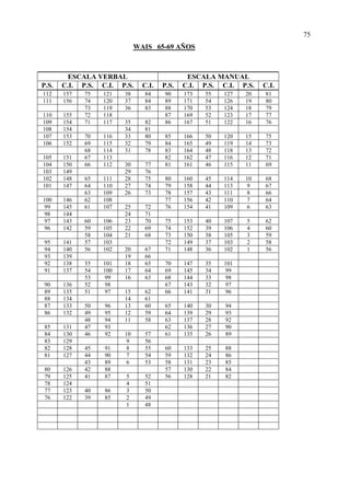75
                             WAIS 65-69 AÑOS



         ESCALA VERBAL                        ESCALA MANUAL
P.S.   C.I. P.S. C.I. P.S.     C.I.   P.S.   C.I. P.S. C.I. P.S.   C.I.
112    157   75   121   38     84     90     173   55   127   20   81
111    156   74   120   37     84     89     171   54   126   19   80
             73   119   36     83     88     170   53   124   18   79
110    155   72   118                 87     169   52   123   17   77
109    154   71   117   35     82     86     167   51   122   16   76
108    154              34     81
107    153   70   116   33     80     85     166   50   120   15   75
106    152   69   115   32     79     84     165   49   119   14   73
             68   114   31     78     83     164   48   118   13   72
105    151   67   113                 82     162   47   116   12   71
104    150   66   112   30     77     81     161   46   115   11   69
103    149              29     76
102    148   65   111   28     75     80     160   45   114   10   68
101    147   64   110   27     74     79     158   44   113    9   67
             63   109   26     73     78     157   43   111    8   66
100    146   62   108                 77     156   42   110    7   64
99     145   61   107   25     72     76     154   41   109    6   63
98     144              24     71
97     143   60   106   23     70     75     153   40   107   5    62
96     142   59   105   22     69     74     152   39   106   4    60
             58   104   21     68     73     150   38   105   3    59
95     141   57   103                 72     149   37   103   2    58
94     140   56   102   20     67     71     148   36   102   1    56
93     139              19     66
92     138   55   101   18     65     70     147   35   101
91     137   54   100   17     64     69     145   34   99
             53   99    16     63     68     144   33   98
90     136   52   98                  67     143   32   97
89     135   51   97    15     62     66     141   31   96
88     134              14     61
87     133   50   96    13     60     65     140   30   94
86     132   49   95    12     59     64     139   29   93
             48   94    11     58     63     137   28   92
85     131   47   93                  62     136   27   90
84     130   46   92    10     57     61     135   26   89
83     129              9      56
82     128   45   91     8     55     60     133   25   88
81     127   44   90     7     54     59     132   24   86
             43   89    6      53     58     131   23   85
80     126   42   88                  57     130   22   84
79     125   41   87    5      52     56     128   21   82
78     124              4      51
77     123   40   86    3      50
76     122   39   85    2      49
                        1      48
 