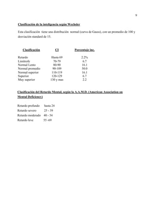 9

Clasificación de la inteligencia según Wechsler

Esta clasificación tiene una distribución normal (curva de Gauss), con un promedio de 100 y
desviación standard de 15.



    Clasificación               CI         Porcentaje inc.

Retardo                    Hasta 69               2.2%
Limítrofe                    70-79                 6.7
Normal Lento                 80-90                16.1
Normal promedio             90-109                50.0
Normal superior            110-119                16.1
Superior                   120-129                 6.7
Muy superior              130 y mas                2.2


Clasificación del Retardo Mental, según la A.A.M.D. (American Association on
Mental Deficiency)

Retardo profundo     hasta 24
Retardo severo       25 - 39
Retardo moderado 40 - 54
Retardo leve         55 -69
 