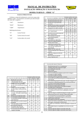 MANUAL DE INSTRUÇÕES
INSTALAÇÃO OPERAÇÃO E MANUTENÇÃO
BOMBA WARMAN – SÉRIE “A”
25
FALHAS OPERACIO NAIS
Problemas comuns de bombeamento e prováveis causas estão
tabulados a seguir . Os instrumentos necessários para determinação
das causas são os seguintes :
“VAC” Vacuômetro
“MAN” Manômetro
“AMP” Amperímetro
Simbologia das leituras :
“N” Leitura Normal
“HI” Leitura acima do normal
“LO” Leitura abaixo do normal
A: FALHAS NO SISTEMA DE SUCÇÃO
INDICAÇÕES USUAIS
VAC MAN AMP
A1 Bomba não escorvada LO LO LO
A2
Tubo de sucção não está
completamente cheiode líquido
LO LO LO
A3
NPSHa menor do que NPSHr ,
devido a alta resistência do sistema
de sucção
HI LO LO
A4
NPSHa menor do que NPSHr ,
devido ao baixo valor de HATM-
HVAP
- LO -
A5
Excessiva quantidade de espuma ,
ar ougás , entrando oudissolvendo
no líquido
LO LO LO
A6 Bolhas de ar na linha de sucção LO LO LO
A7 Ar entrandona linha de sucçaõ LO LO LO
A8
Ar entrandona bomba , através da
caixa de gaxeta
LO LO LO
A9
Filtro de sucção outubo de sucção
bloqueado
HI LO LO
A10
Filtro de sucção outubo de sucção
parcialmente bloqueado
HI LO LO
A11
Entrada de tubo de sucção
insuficientemente submerso
LO LO LO
A12
Ar entrandona bomba através da
vedação centrífuga
LO LO LO
B : FALHAS NA BOMBA E SISTEMA
INDICAÇÕES USUAIS
VAC MAN AMP
B 1 Rotação da bomba muito baixa LO LO LO
B 2 Rotação da bomba muitoalta - N HI
B 3
Sentido de rotaçãoda bomba
incorreto
- LO -
B 4 Bomba cheia de sólidos assentados LO LO HI
B 5
Rotor bloqueado ouparcialmente
bloqueado com objeto estranho
LO LO LO
B 6
Resistência do sistema maiordo
que o especificado
HI HI LO
LO HI LO
HI LO LO
B 7
Resistência do sistema menor do
que o especificado
HI HI HI
B 8
Rotor precisa ser ajustado
( para lado da sucção)
LO LO LO
B 9
Rotor gasto
(precisando ser substituído)
LO LO LO
B 10 Tubo de recalque bloqueado LO HI LO
B 11
Sucção maior do que
originalmenteespecificado
- - HI
B 12
Viscosidade do líquido dissolvente
maior do que originalmente
especificado
- - HI
B 13 Razão Hs / Hd muito alta
B 14
Vazão bombeada muito abaixodo
normal
LO LO LO
B 15
Tubo de recalque parcialmente
bloqueado
LO HI LO
B 16
Rotor precisa ser ajustado
(para o lado do eixo)
C : FALHAS DE MANUTENÇÃO
C 1 Desalinhamentodo Eixo e Acoplamento
C 2 Fundação da bomba insuficienterígido
C 3 Eixo da Bomba empenado
C 4 Eixo travado
C 5 Rolamentos gastos
C 6
Rotor excessivamente desbalanceado devido a desgate ;
avariação ouobjeto estranho
C 7 Luva do eixo gasta ouriscada
C 8 Anéis de gaxeta irregularmente montados
C 9
Gaxetas de material incorretopara as condições de serviço
especificado
C 10
Eixo da bomba girando fora de centro , devido a desgaste nos
rolamentos oudesalinhamentodo Eixo naCaixa de Gaxeta
C 11 Correias excessivamente tensionadas
C 12 Sobreposta excessivamente apertada
C 13 Presença de sólidos abrasivos na água de selagem
C 14 Expelidor gastooubloqueado
C 15
Penetração de água originada do vazamento excessivo na
caixa de gaxeta ouchuva ouar condensado nacaixa de
mancal
C 16
Água de selagem oulíquido bombeado entrando na caixa de
mancal através do Eixo, devido O’Ring’s danificados
C 17
Excesso de graxa na Caixa de Mancal , elevandoa
temperatura e aumentandodesgaste noRolamento
C 18 Lubrificação insuficiente
C 19 Montagemincorreta dos rolamentos
C 20
Sujeira entrandonos rolamentos , devido à falta de cuidado na
montagem; manutençãooulubrificação
C 21
Ferrugem nos rolamentos , devido à aspiraçãoouingresso de
água
C 22
Quantidade de graxa ouqualidade incorretana caixade
mancal
C 23 Vazão de água de selagem oupressão muito alta
C 24 Vazão de água de selagem oupressão muito baixa
 
