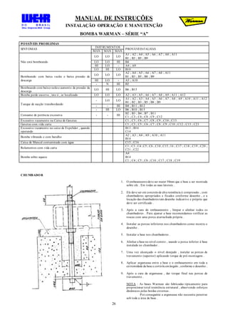 MANUAL DE INSTRUÇÕES
INSTALAÇÃO OPERAÇÃO E MANUTENÇÃO
BOMBA WARMAN – SÉRIE “A”
26
POSSÍVEIS PROBLEMAS
SINTOMAS
INSTRUMENTOS
PROVÁVEIS FALHAS
MAN MAN MAN
Não está bombeando
LO LO LO
A1 ; A2 ; A4 ; A5 ; A6 ; A7 ; A8 ; A11
B1 ; B3 ; B5 ; B9
LO LO HI B4
HI LO - A4 ; A9
LO HI LO B10
Bombeando com baixa vazão e baixa pressão de
descarga
LO LO LO
A2 ; A4 ; A5 ; A6 ; A7 ; A8 ; A11
B1 ; B3 ; B5 ; B8 ; B9
HI LO - A3 ; A10
- N HI B2
Bombeando com baixavazãoe aumento da pressão da
descarga
LO HI LO B6 ; B15
Bomba perde escorva , isto é , ar localizado LO LO LO A2 ; A3 ; A5 ; A6 ; A7 ; A8 ; A9 ; A11 ; A12
Tanque de sucção transbordando
- LO LO
A1 ; A2 ; A3 ; A4 ; A5 ; A6 ; A7 ; A8 ; A9 ; A10 ; A11 ; A12
B1 ; B2 ; B3 ; B5 ; B8 ; B9
- - HI B4 ; B11 ; B12
- HI LO B6 ; B10 ; B15
Consumo de potência excessiva - - HI
B2 ; B3 ; B4 ; B7 ; B11
C1 ; C3 ; C4 ; C8 ; C9 ; C12
Excessivo vazamento na Caixa de Gaxetas C1 ; C3 ; C6 ; C7 ; C8 ; C9 ; C10 ; C13
Gaxetas com vida curta C1 ; C3 ; C5 ; C6 ; C7 ; C8 ; C9 ; C10 ; C12 ; C13 ; C23
Excessivo vazamento na caixa de Expelidor , quando
operando
B13 ; B16
C14
Bomba vibrando e com barulho
A2 ; A3 ; A4 ; A9 ; A10 ; A11
B14
Caixa de Mancal contaminado com água C15 ; C16
Rolamentos com vida curta
C1 ; C3 ; C4 ; C5 ; C6 ; C10 ; C15 ; 16 ; C17 ; C18 ; C19 ; C20 ;
C21 ; C22
Bomba sobre aquece
A4
B14
C1 ; C4 ; C5 ; C6 ; C10 ; C17 ; C18 ; C19
CHUMBADOR
1. O embasamentodeve ser maior 50mm que a base a ser montada
sobre ele . Em todas as suas laterais .
2. Ele deve ser em concretode alta resistência à compressão , com
chumbadores apropriados e fixados conforme desenho , e a
locação das chumbadores tem desenho indicativo e próprio que
deve ser certificado .
3. Após a cura do embasamento , limpar e alinhar todos os
chumbadores . Para ajustar a base recomendamos verificar as
roscas com uma porca atarrachada própria .
4. Instalar as porcas inferiores nos chumbadores como mostra o
desenho .
5. Instalar a base nos chumbadores .
6. Alinhar a base no nível correto , usando a porca inferior à base
instalada no chumbador .
7. Uma vez alcançado o nível desejado , instalar as porcas de
travamento (superior) aplicando torque de pré-montagem .
8. Aplicar argamassa entre a base e o embasamento em toda a
extremidade da base e cortá-la emângulo , conforme o desenho .
9. Após a cura da argamassa , dar torque final nas porcas de
travamento .
NOTA : As bases Warman são fabricadas tipicamente para
proporcionar total resistência estrutural , absorvendo esforços
dinâmicos pelas bordas externas .
Por conseguinte a argamassa não necessita penetrar
sob toda a área da base .
 