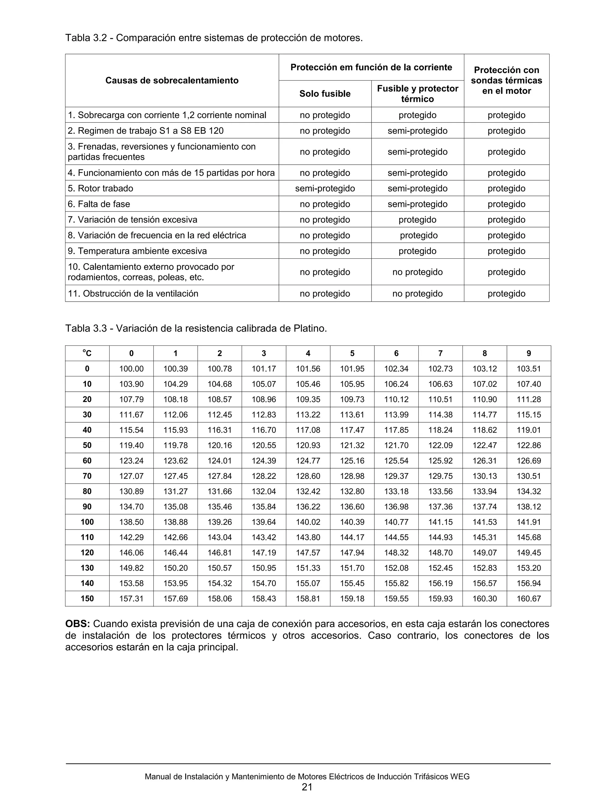 Tabla 3.2 - Comparación entre sistemas de protección de motores.

                                                             Protección em función de la corriente                Protección con
            Causas de sobrecalentamiento                                                                         sondas térmicas
                                                                                     Fusible y protector            en el motor
                                                                Solo fusible
                                                                                          térmico
1. Sobrecarga con corriente 1,2 corriente nominal               no protegido                 protegido                 protegido
2. Regimen de trabajo S1 a S8 EB 120                            no protegido            semi-protegido                 protegido
3. Frenadas, reversiones y funcionamiento con
                                                                no protegido            semi-protegido                 protegido
partidas frecuentes
4. Funcionamiento con más de 15 partidas por hora               no protegido            semi-protegido                 protegido
5. Rotor trabado                                               semi-protegido           semi-protegido                 protegido
6. Falta de fase                                                no protegido            semi-protegido                 protegido
7. Variación de tensión excesiva                                no protegido              protegido                    protegido
8. Variación de frecuencia en la red eléctrica                  no protegido                 protegido                 protegido
9. Temperatura ambiente excesiva                                no protegido                 protegido                 protegido
10. Calentamiento externo provocado por
                                                                no protegido             no protegido                  protegido
rodamientos, correas, poleas, etc.
11. Obstrucción de la ventilación                               no protegido             no protegido                  protegido


Tabla 3.3 - Variación de la resistencia calibrada de Platino.

    o
        C        0            1           2           3           4          5           6               7         8               9
    0         100.00       100.39      100.78      101.17      101.56      101.95      102.34       102.73       103.12      103.51
    10        103.90       104.29      104.68      105.07      105.46      105.95      106.24       106.63       107.02      107.40
    20        107.79       108.18      108.57      108.96      109.35      109.73      110.12       110.51       110.90      111.28
    30        111.67       112.06      112.45      112.83      113.22      113.61      113.99       114.38       114.77      115.15
    40        115.54       115.93      116.31      116.70      117.08      117.47      117.85       118.24       118.62      119.01
    50        119.40       119.78      120.16      120.55      120.93      121.32      121.70       122.09       122.47      122.86
    60        123.24       123.62      124.01      124.39      124.77      125.16      125.54       125.92       126.31      126.69
    70        127.07       127.45      127.84      128.22      128.60      128.98      129.37       129.75       130.13      130.51
    80        130.89       131.27      131.66      132.04      132.42      132.80      133.18       133.56       133.94      134.32
    90        134.70       135.08      135.46      135.84      136.22      136.60      136.98       137.36       137.74      138.12
   100        138.50       138.88      139.26      139.64      140.02      140.39      140.77       141.15       141.53      141.91
   110        142.29       142.66      143.04      143.42      143.80      144.17      144.55       144.93       145.31      145.68
   120        146.06       146.44      146.81      147.19      147.57      147.94      148.32       148.70       149.07      149.45
   130        149.82       150.20      150.57      150.95      151.33      151.70      152.08       152.45       152.83      153.20
   140        153.58       153.95      154.32      154.70      155.07      155.45      155.82       156.19       156.57      156.94
   150        157.31       157.69      158.06      158.43      158.81      159.18      159.55       159.93       160.30      160.67


OBS: Cuando exista previsión de una caja de conexión para accesorios, en esta caja estarán los conectores
de instalación de los protectores térmicos y otros accesorios. Caso contrario, los conectores de los
accesorios estarán en la caja principal.




                       Manual de Instalación y Mantenimiento de Motores Eléctricos de Inducción Trifásicos WEG
                                                                 21
 
