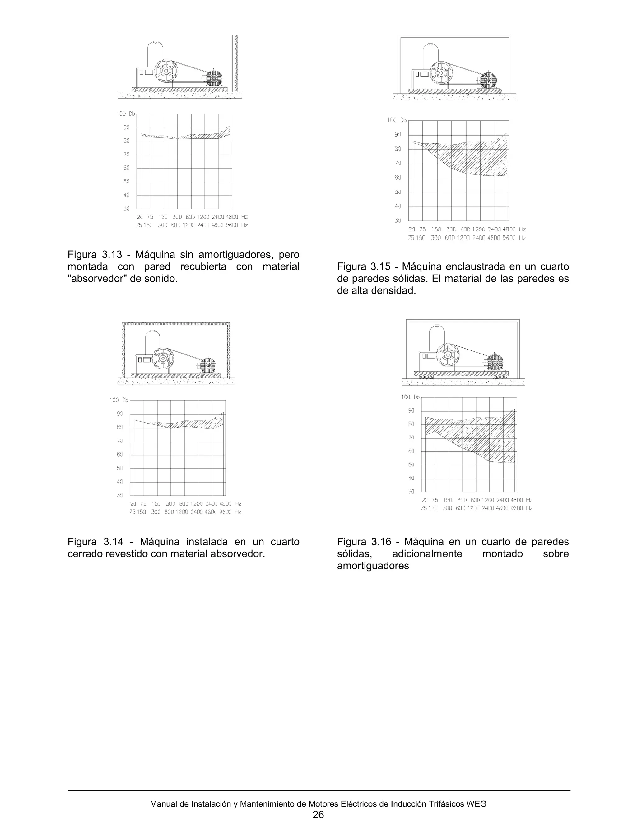 Figura 3.13 - Máquina sin amortiguadores, pero
montada con pared recubierta con material                       Figura 3.15 - Máquina enclaustrada en un cuarto
"absorvedor" de sonido.                                         de paredes sólidas. El material de las paredes es
                                                                de alta densidad.




Figura 3.14 - Máquina instalada en un cuarto                    Figura 3.16 - Máquina en un cuarto de paredes
cerrado revestido con material absorvedor.                      sólidas,   adicionalmente   montado     sobre
                                                                amortiguadores




                Manual de Instalación y Mantenimiento de Motores Eléctricos de Inducción Trifásicos WEG
                                                          26
 