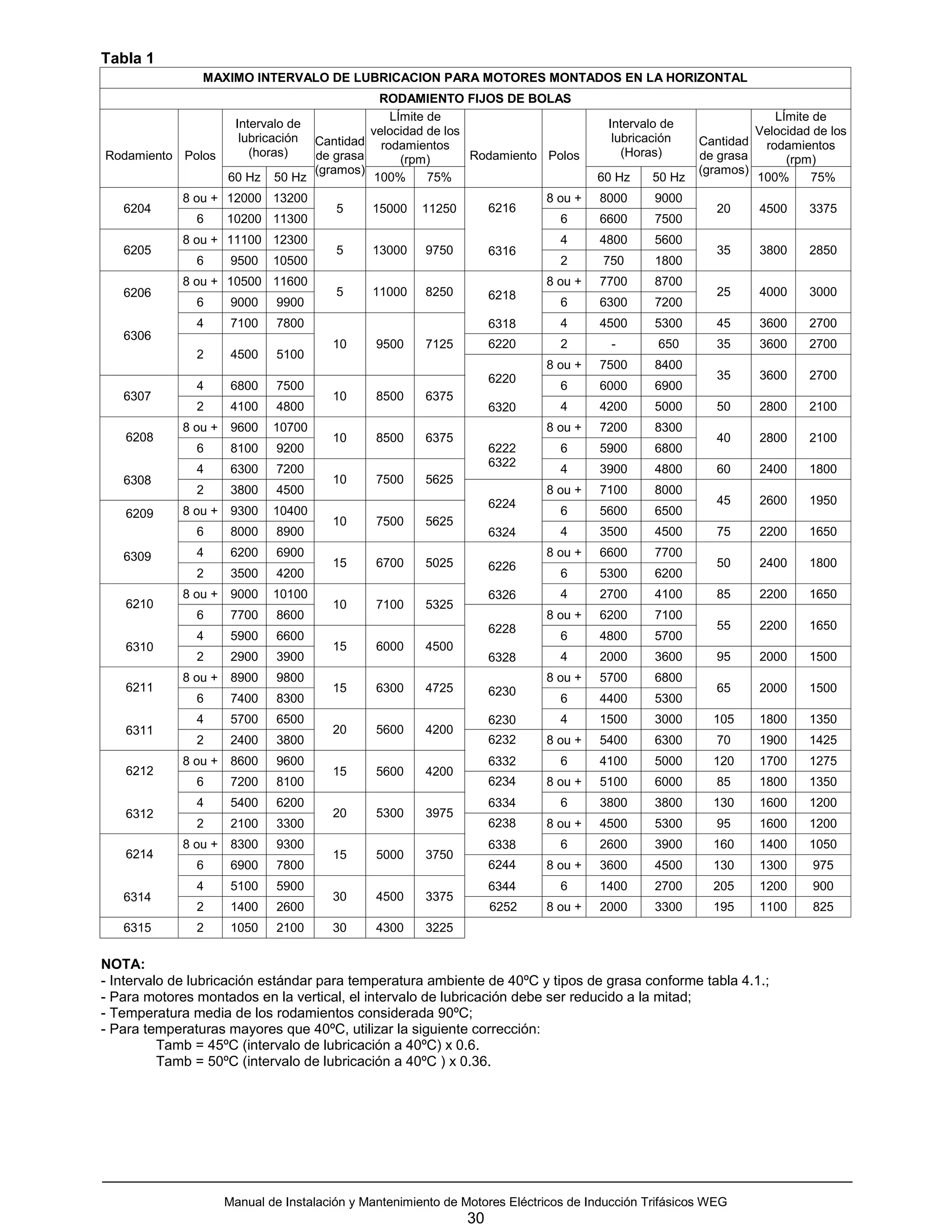 Tabla 1
                MAXIMO INTERVALO DE LUBRICACION PARA MOTORES MONTADOS EN LA HORIZONTAL
                                          RODAMIENTO FIJOS DE BOLAS
                                            LÍmite de                                                               LÍmite de
                  Intervalo de                                                          Intervalo de
                                        velocidad de los                                                         Velocidad de los
                   lubricación Cantidad                                                  lubricación    Cantidad rodamientos
                                          rodamientos
Rodamiento Polos     (horas)   de grasa                  Rodamiento Polos                  (Horas)      de grasa
                                              (rpm)                                                                   (rpm)
                               (gramos)                                                                 (gramos)
                 60 Hz 50 Hz             100%      75%                                60 Hz     50 Hz            100%     75%
             8 ou + 12000 13200                                              8 ou +   8000      9000
   6204                                  5     15000    11250        6216                                  20     4500    3375
               6      10200 11300                                               6     6600      7500
             8 ou + 11100 12300                                                 4     4800      5600
   6205                                  5     13000    9750         6316                                  35     3800    2850
               6       9500   10500                                             2      750      1800
             8 ou + 10500 11600                                              8 ou +   7700      8700
   6206                                  5     11000    8250         6218                                  25     4000    3000
               6       9000    9900                                             6     6300      7200
               4       7100    7800                                  6318       4     4500      5300       45     3600    2700
   6306
                                        10      9500    7125         6220       2       -        650       35     3600    2700
               2       4500    5100
                                                                             8 ou +   7500      8400
                                                                     6220                                  35     3600    2700
               4       6800    7500                                             6     6000      6900
   6307                                 10      8500    6375
               2       4100    4800                                  6320       4     4200      5000       50     2800    2100
             8 ou +    9600   10700                                          8 ou +   7200      8300
   6208                                 10      8500    6375                                               40     2800    2100
               6       8100    9200                                  6222       6     5900      6800
                                                                     6322
               4       6300    7200                                             4     3900      4800       60     2400    1800
   6308                                 10      7500    5625
               2       3800    4500                                          8 ou +   7100      8000
                                                                     6224                                  45     2600    1950
   6209      8 ou +    9300   10400                                             6     5600      6500
                                        10      7500    5625
               6       8000    8900                                  6324       4     3500      4500       75     2200    1650
   6309        4       6200    6900                                          8 ou +   6600      7700
                                        15      6700    5025         6226                                  50     2400    1800
               2       3500    4200                                             6     5300      6200
             8 ou +    9000   10100                                  6326       4     2700      4100       85     2200    1650
   6210                                 10      7100    5325
               6       7700    8600                                          8 ou +   6200      7100
                                                                     6228                                  55     2200    1650
               4       5900    6600                                             6     4800      5700
   6310                                 15      6000    4500
               2       2900    3900                                  6328       4     2000      3600       95     2000    1500
             8 ou +    8900    9800                                          8 ou +   5700      6800
   6211                                 15      6300    4725         6230                                  65     2000    1500
               6       7400    8300                                             6     4400      5300
               4       5700    6500                                  6230       4     1500      3000      105     1800    1350
   6311                                 20      5600    4200
               2       2400    3800                                  6232    8 ou +   5400      6300       70     1900    1425
             8 ou +    8600    9600                                  6332       6     4100      5000      120     1700    1275
   6212                                 15      5600    4200
               6       7200    8100                                  6234    8 ou +   5100      6000       85     1800    1350
               4       5400    6200                                  6334       6     3800      3800      130     1600    1200
   6312                                 20      5300    3975
               2       2100    3300                                  6238    8 ou +   4500      5300       95     1600    1200
             8 ou +    8300    9300                                  6338       6     2600      3900      160     1400    1050
   6214                                 15      5000    3750
               6       6900    7800                                  6244    8 ou +   3600      4500      130     1300     975
               4       5100    5900                                  6344       6     1400      2700      205     1200     900
   6314                                 30      4500    3375
               2       1400    2600                                  6252    8 ou +   2000      3300      195     1100     825
   6315        2       1050    2100     30      4300    3225

NOTA:
- Intervalo de lubricación estándar para temperatura ambiente de 40ºC y tipos de grasa conforme tabla 4.1.;
- Para motores montados en la vertical, el intervalo de lubricación debe ser reducido a la mitad;
- Temperatura media de los rodamientos considerada 90ºC;
- Para temperaturas mayores que 40ºC, utilizar la siguiente corrección:
          Tamb = 45ºC (intervalo de lubricación a 40ºC) x 0.6.
          Tamb = 50ºC (intervalo de lubricación a 40ºC ) x 0.36.




                      Manual de Instalación y Mantenimiento de Motores Eléctricos de Inducción Trifásicos WEG
                                                                30
 