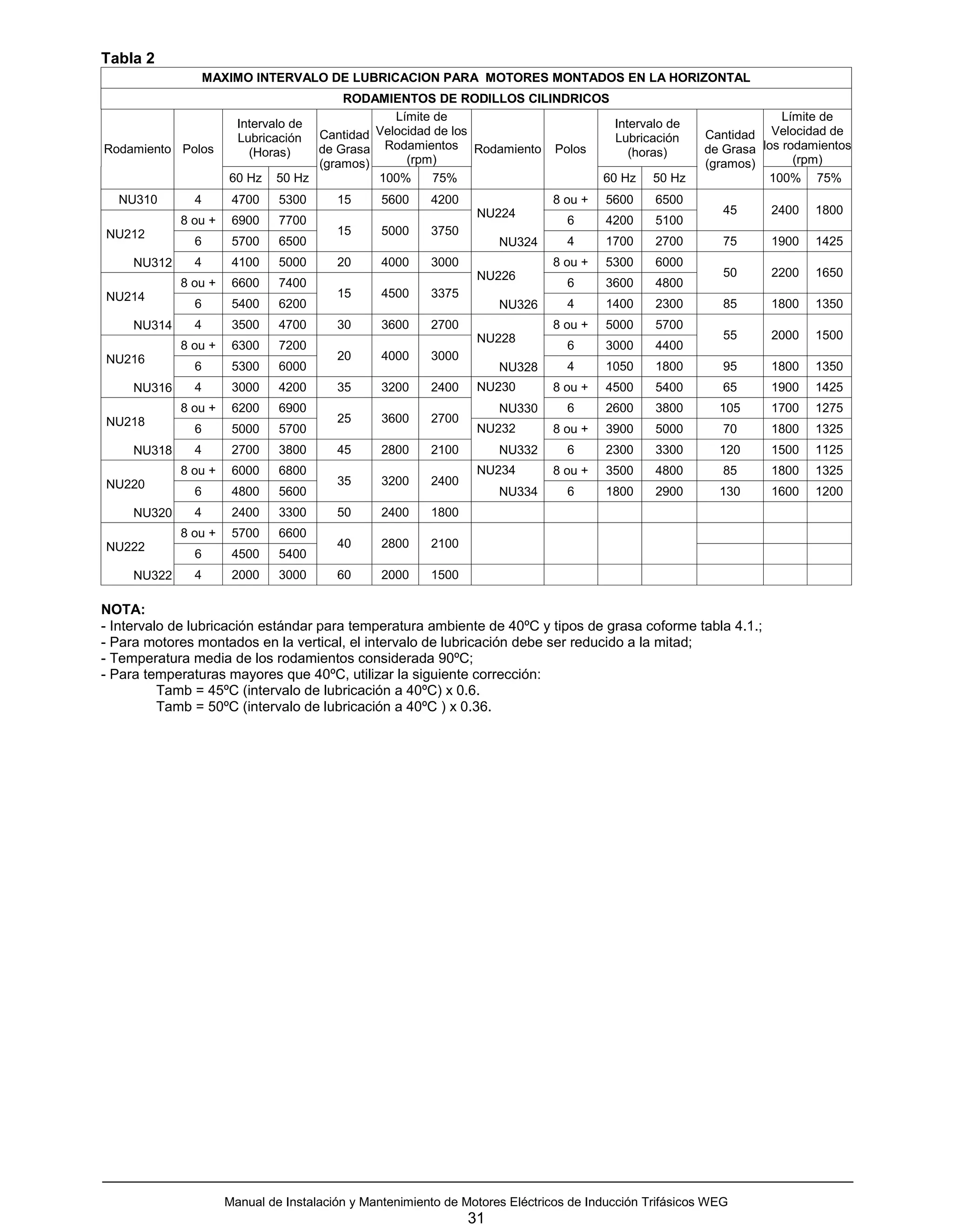 Tabla 2
                   MAXIMO INTERVALO DE LUBRICACION PARA MOTORES MONTADOS EN LA HORIZONTAL
                                        RODAMIENTOS DE RODILLOS CILINDRICOS
                                                Límite de                                                            Límite de
                       Intervalo de                                         Intervalo de
                                             Velocidad de los                                           Cantidad Velocidad de
                       Lubricación Cantidad                                 Lubricación
Rodamiento Polos         (Horas)    de Grasa Rodamientos Rodamiento Polos      (horas)                  de Grasa los rodamientos
                                    (gramos)      (rpm)                                                 (gramos)       (rpm)
                      60 Hz 50 Hz            100%      75%                60 Hz 50 Hz                             100% 75%
  NU310        4       4700    5300      15      5600    4200                 8 ou +   5600     6500
                                                                 NU224                                      45    2400    1800
             8 ou +    6900    7700                                              6     4200     5100
NU212                                    15      5000    3750
               6       5700    6500                                  NU324       4     1700     2700        75    1900    1425
     NU312     4       4100    5000      20      4000    3000                 8 ou +   5300     6000
                                                                 NU226                                      50    2200    1650
             8 ou +    6600    7400                                              6     3600     4800
NU214                                    15      4500    3375
               6       5400    6200                                  NU326       4     1400     2300        85    1800    1350
     NU314     4       3500    4700      30      3600    2700                 8 ou +   5000     5700
                                                                 NU228                                      55    2000    1500
             8 ou +    6300    7200                                              6     3000     4400
NU216                                    20      4000    3000
               6       5300    6000                                  NU328       4     1050     1800        95    1800    1350
     NU316     4       3000    4200      35      3200    2400    NU230        8 ou +   4500     5400        65    1900    1425
             8 ou +    6200    6900                                  NU330       6     2600     3800       105    1700    1275
NU218                                    25      3600    2700
               6       5000    5700                              NU232        8 ou +   3900     5000        70    1800    1325
     NU318     4       2700    3800      45      2800    2100        NU332       6     2300     3300       120    1500    1125
             8 ou +    6000    6800                              NU234        8 ou +   3500     4800        85    1800    1325
NU220                                    35      3200    2400
               6       4800    5600                                  NU334       6     1800     2900       130    1600    1200
     NU320     4       2400    3300      50      2400    1800
             8 ou +    5700    6600
NU222                                    40      2800    2100
               6       4500    5400
     NU322     4       2000    3000      60      2000    1500

NOTA:
- Intervalo de lubricación estándar para temperatura ambiente de 40ºC y tipos de grasa coforme tabla 4.1.;
- Para motores montados en la vertical, el intervalo de lubricación debe ser reducido a la mitad;
- Temperatura media de los rodamientos considerada 90ºC;
- Para temperaturas mayores que 40ºC, utilizar la siguiente corrección:
          Tamb = 45ºC (intervalo de lubricación a 40ºC) x 0.6.
          Tamb = 50ºC (intervalo de lubricación a 40ºC ) x 0.36.




                      Manual de Instalación y Mantenimiento de Motores Eléctricos de Inducción Trifásicos WEG
                                                                31
 