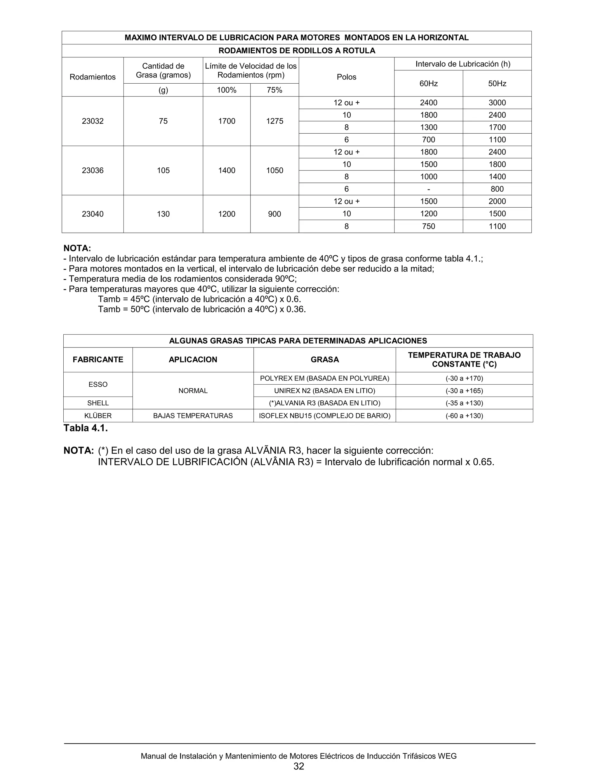 MAXIMO INTERVALO DE LUBRICACION PARA MOTORES MONTADOS EN LA HORIZONTAL
                                           RODAMIENTOS DE RODILLOS A ROTULA
                   Cantidad de       Límite de Velocidad de los                               Intervalo de Lubricación (h)
 Rodamientos      Grasa (gramos)        Rodamientos (rpm)                Polos
                                                                                               60Hz                  50Hz
                        (g)              100%         75%
                                                                        12 ou +                2400                  3000
                                                                           10                  1800                  2400
    23032               75                 1700       1275
                                                                            8                  1300                  1700
                                                                            6                   700                  1100
                                                                        12 ou +                1800                  2400
                                                                           10                  1500                  1800
    23036              105                 1400       1050
                                                                            8                  1000                  1400
                                                                            6                    -                   800
                                                                        12 ou +                1500                  2000
    23040              130                 1200       900                  10                  1200                  1500
                                                                            8                   750                  1100

NOTA:
- Intervalo de lubricación estándar para temperatura ambiente de 40ºC y tipos de grasa conforme tabla 4.1.;
- Para motores montados en la vertical, el intervalo de lubricación debe ser reducido a la mitad;
- Temperatura media de los rodamientos considerada 90ºC;
- Para temperaturas mayores que 40ºC, utilizar la siguiente corrección:
          Tamb = 45ºC (intervalo de lubricación a 40ºC) x 0.6.
          Tamb = 50ºC (intervalo de lubricación a 40ºC) x 0.36.


                              ALGUNAS GRASAS TIPICAS PARA DETERMINADAS APLICACIONES
                                                                                            TEMPERATURA DE TRABAJO
  FABRICANTE                  APLICACION                           GRASA
                                                                                                CONSTANTE (°C)
                                                    POLYREX EM (BASADA EN POLYUREA)                   (-30 a +170)
      ESSO
                                NORMAL                  UNIREX N2 (BASADA EN LITIO)                   (-30 a +165)
      SHELL                                            (*)ALVANIA R3 (BASADA EN LITIO)                (-35 a +130)
     KLÜBER           BAJAS TEMPERATURAS            ISOFLEX NBU15 (COMPLEJO DE BARIO)                 (-60 a +130)
Tabla 4.1.

NOTA: (*) En el caso del uso de la grasa ALVÃNIA R3, hacer la siguiente corrección:
      INTERVALO DE LUBRIFICACIÓN (ALVÂNIA R3) = Intervalo de lubrificación normal x 0.65.




                   Manual de Instalación y Mantenimiento de Motores Eléctricos de Inducción Trifásicos WEG
                                                              32
 