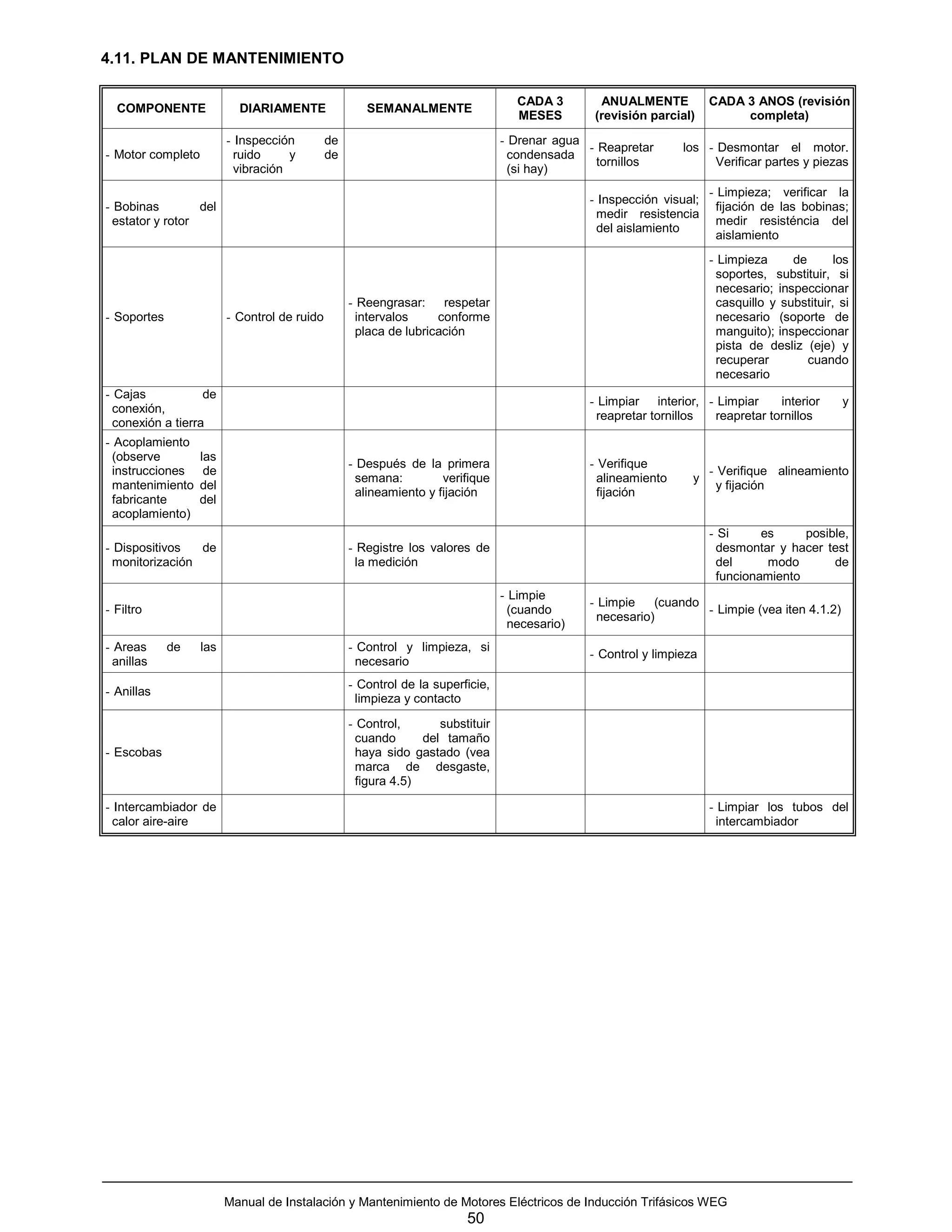 4.11. PLAN DE MANTENIMIENTO

                                                                                    CADA 3        ANUALMENTE           CADA 3 ANOS (revisión
  COMPONENTE               DIARIAMENTE                SEMANALMENTE
                                                                                    MESES        (revisión parcial)         completa)
                         - Inspección         de                                 - Drenar agua
                                                                                               - Reapretar       los - Desmontar el motor.
- Motor completo           ruido     y        de                                   condensada
                                                                                                 tornillos             Verificar partes y piezas
                           vibración                                               (si hay)
                                                                                                                       - Limpieza; verificar la
                                                                                                - Inspección visual;
- Bobinas         del                                                                                                    fijación de las bobinas;
                                                                                                  medir resistencia
  estator y rotor                                                                                                        medir resisténcia del
                                                                                                  del aislamiento
                                                                                                                         aislamiento
                                                                                                                       - Limpieza      de       los
                                                                                                                         soportes, substituir, si
                                                                                                                         necesario; inspeccionar
                                                   - Reengrasar: respetar                                                casquillo y substituir, si
- Soportes               - Control de ruido          intervalos     conforme                                             necesario (soporte de
                                                     placa de lubricación                                                manguito); inspeccionar
                                                                                                                         pista de desliz (eje) y
                                                                                                                         recuperar        cuando
                                                                                                                         necesario
- Cajas            de
                                                                                                - Limpiar interior, - Limpiar     interior       y
  conexión,
                                                                                                  reapretar tornillos reapretar tornillos
  conexión a tierra
- Acoplamiento
  (observe        las
                                                   - Después de la primera                      - Verifique
  instrucciones    de                                                                                                  - Verifique alineamiento
                                                     semana:         verifique                    alineamiento     y
  mantenimiento   del                                                                                                    y fijación
                                                     alineamiento y fijación                      fijación
  fabricante      del
  acoplamiento)
                                                                                                                       - Si      es     posible,
- Dispositivos   de                                - Registre los valores de                                             desmontar y hacer test
  monitorización                                     la medición                                                         del      modo       de
                                                                                                                         funcionamiento
                                                                                 - Limpie
                                                                                                - Limpie    (cuando
- Filtro                                                                           (cuando                          - Limpie (vea iten 4.1.2)
                                                                                                  necesario)
                                                                                   necesario)
- Areas      de    las                             - Control y limpieza, si
                                                                                                - Control y limpieza
  anillas                                            necesario
                                                   - Control de la superficie,
- Anillas
                                                     limpieza y contacto

                                                   - Control,       substituir
                                                     cuando      del tamaño
- Escobas                                            haya sido gastado (vea
                                                     marca de desgaste,
                                                     figura 4.5)

- Intercambiador de                                                                                                    - Limpiar los tubos del
  calor aire-aire                                                                                                        intercambiador




                         Manual de Instalación y Mantenimiento de Motores Eléctricos de Inducción Trifásicos WEG
                                                                         50
 