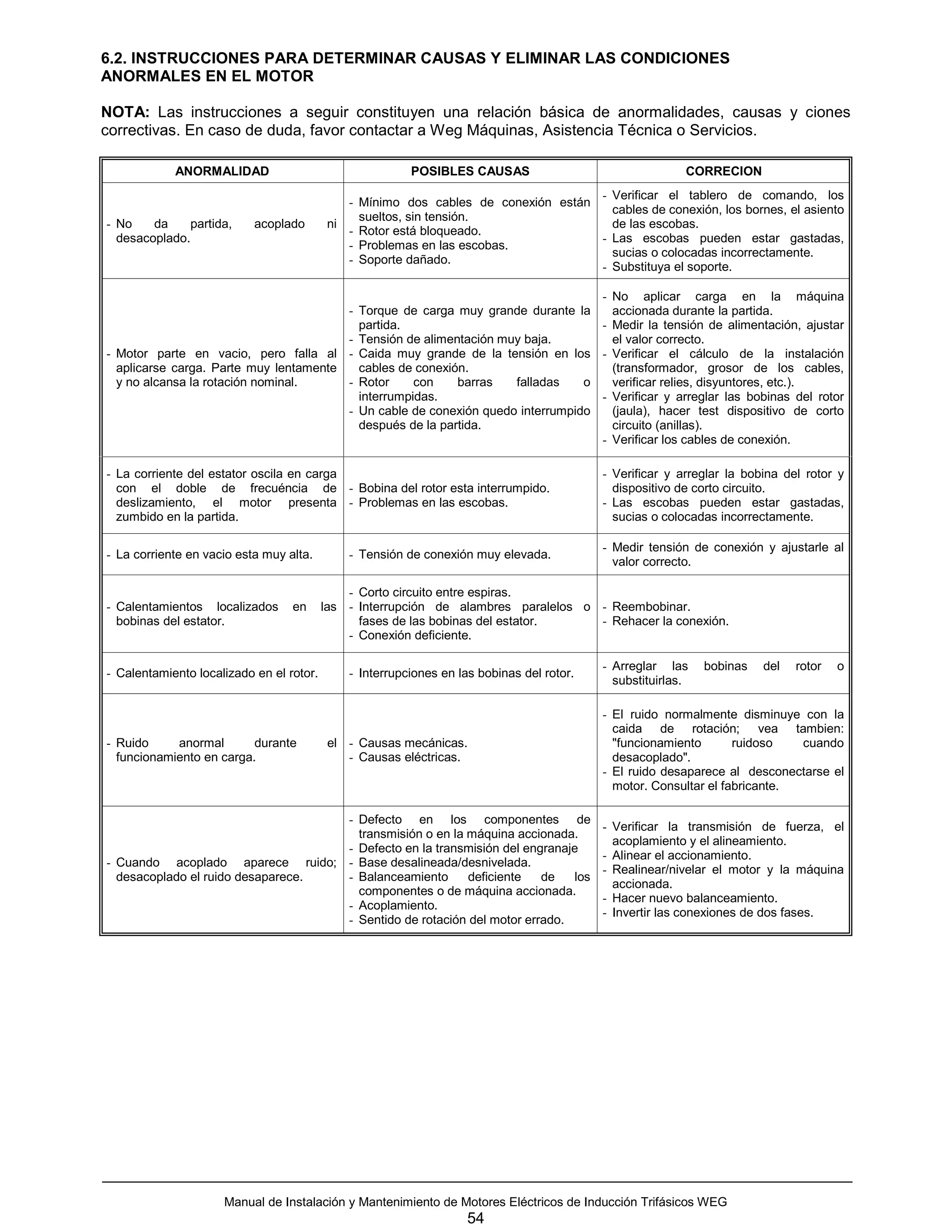 6.2. INSTRUCCIONES PARA DETERMINAR CAUSAS Y ELIMINAR LAS CONDICIONES
ANORMALES EN EL MOTOR

NOTA: Las instrucciones a seguir constituyen una relación básica de anormalidades, causas y ciones
correctivas. En caso de duda, favor contactar a Weg Máquinas, Asistencia Técnica o Servicios.

            ANORMALIDAD                                  POSIBLES CAUSAS                                  CORRECION
                                                                                   - Verificar el tablero de comando, los
                                             - Mínimo dos cables de conexión están
                                                                                     cables de conexión, los bornes, el asiento
                                               sueltos, sin tensión.
- No    da     partida,    acoplado       ni                                         de las escobas.
                                             - Rotor está bloqueado.
  desacoplado.                                                                     - Las escobas pueden estar gastadas,
                                             - Problemas en las escobas.
                                                                                     sucias o colocadas incorrectamente.
                                             - Soporte dañado.
                                                                                   - Substituya el soporte.

                                                                                  - No aplicar carga en la máquina
                                        - Torque de carga muy grande durante la     accionada durante la partida.
                                          partida.                                - Medir la tensión de alimentación, ajustar
                                        - Tensión de alimentación muy baja.         el valor correcto.
- Motor parte en vacio, pero falla al - Caida muy grande de la tensión en los - Verificar el cálculo de la instalación
  aplicarse carga. Parte muy lentamente   cables de conexión.                       (transformador, grosor de los cables,
  y no alcansa la rotación nominal.     - Rotor     con    barras   falladas    o   verificar relies, disyuntores, etc.).
                                          interrumpidas.                          - Verificar y arreglar las bobinas del rotor
                                        - Un cable de conexión quedo interrumpido   (jaula), hacer test dispositivo de corto
                                          después de la partida.                    circuito (anillas).
                                                                                  - Verificar los cables de conexión.

- La corriente del estator oscila en carga                                                 - Verificar y arreglar la bobina del rotor y
  con el doble de frecuéncia de - Bobina del rotor esta interrumpido.                        dispositivo de corto circuito.
  deslizamiento, el motor presenta - Problemas en las escobas.                             - Las escobas pueden estar gastadas,
  zumbido en la partida.                                                                     sucias o colocadas incorrectamente.

                                                                                           - Medir tensión de conexión y ajustarle al
- La corriente en vacio esta muy alta.        - Tensión de conexión muy elevada.
                                                                                             valor correcto.

                                              - Corto circuito entre espiras.
- Calentamientos localizados      en      las - Interrupción de alambres paralelos o - Reembobinar.
  bobinas del estator.                          fases de las bobinas del estator.    - Rehacer la conexión.
                                              - Conexión deficiente.

                                                                                           - Arreglar las     bobinas   del   rotor   o
- Calentamiento localizado en el rotor.       - Interrupciones en las bobinas del rotor.
                                                                                             substituirlas.

                                                                                           - El ruido normalmente disminuye con la
                                                                                             caida de rotación; vea tambien:
- Ruido     anormal       durante          el - Causas mecánicas.                            "funcionamiento       ruidoso   cuando
  funcionamiento en carga.                    - Causas eléctricas.                           desacoplado".
                                                                                           - El ruido desaparece al desconectarse el
                                                                                             motor. Consultar el fabricante.

                                   - Defecto en los componentes de
                                                                                           - Verificar la transmisión de fuerza, el
                                     transmisión o en la máquina accionada.
                                                                                             acoplamiento y el alineamiento.
                                   - Defecto en la transmisión del engranaje
                                                                                           - Alinear el accionamiento.
- Cuando acoplado aparece ruido; - Base desalineada/desnivelada.
                                                                                           - Realinear/nivelar el motor y la máquina
  desacoplado el ruido desaparece. - Balanceamiento      deficiente   de   los
                                                                                             accionada.
                                     componentes o de máquina accionada.
                                                                                           - Hacer nuevo balanceamiento.
                                   - Acoplamiento.
                                                                                           - Invertir las conexiones de dos fases.
                                   - Sentido de rotación del motor errado.




                     Manual de Instalación y Mantenimiento de Motores Eléctricos de Inducción Trifásicos WEG
                                                                    54
 