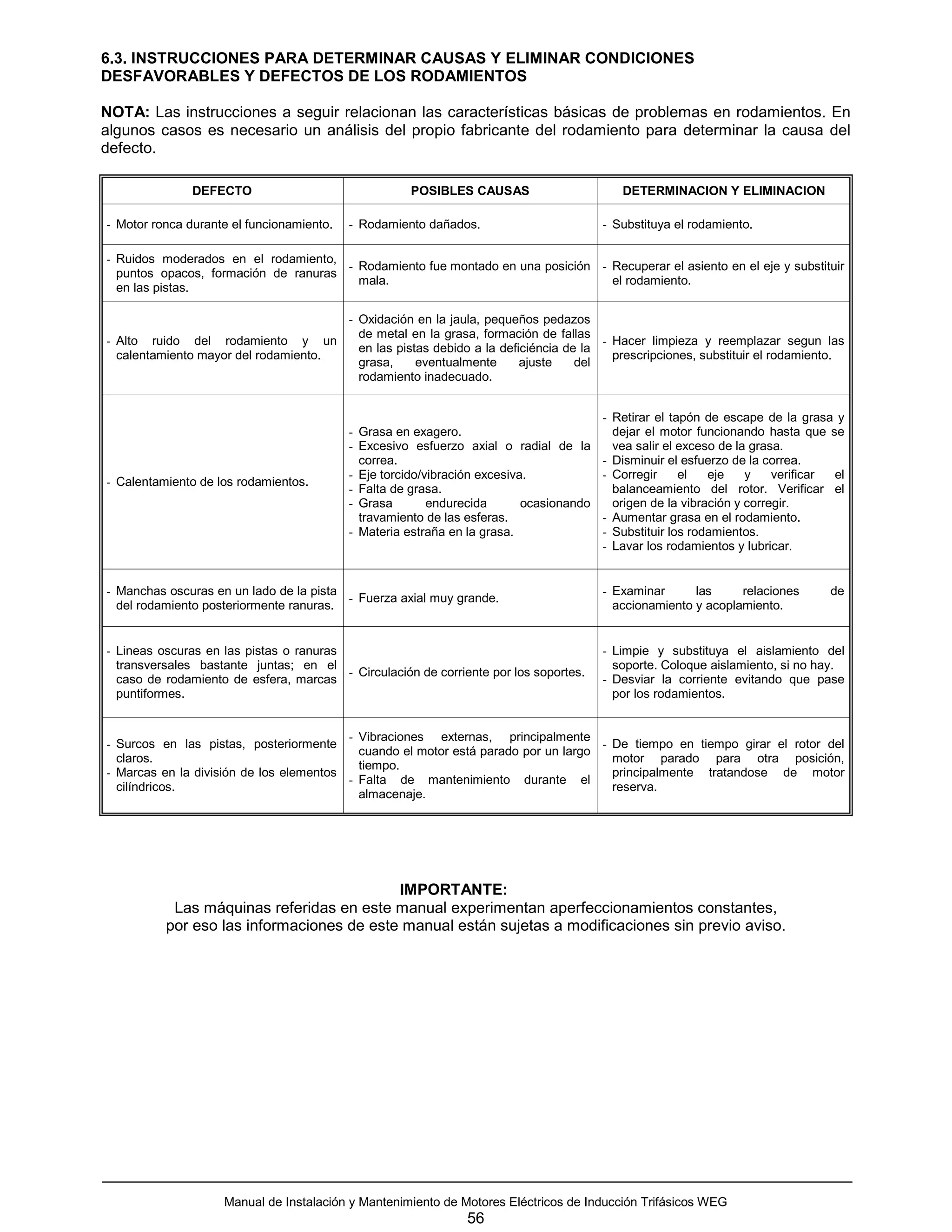 6.3. INSTRUCCIONES PARA DETERMINAR CAUSAS Y ELIMINAR CONDICIONES
DESFAVORABLES Y DEFECTOS DE LOS RODAMIENTOS

NOTA: Las instrucciones a seguir relacionan las características básicas de problemas en rodamientos. En
algunos casos es necesario un análisis del propio fabricante del rodamiento para determinar la causa del
defecto.

               DEFECTO                                POSIBLES CAUSAS                       DETERMINACION Y ELIMINACION

- Motor ronca durante el funcionamiento.   - Rodamiento dañados.                         - Substituya el rodamiento.

- Ruidos moderados en el rodamiento,
                                      - Rodamiento fue montado en una posición - Recuperar el asiento en el eje y substituir
  puntos opacos, formación de ranuras
                                        mala.                                    el rodamiento.
  en las pistas.

                                      - Oxidación en la jaula, pequeños pedazos
                                        de metal en la grasa, formación de fallas
- Alto ruido del rodamiento y un                                                    - Hacer limpieza y reemplazar segun las
                                        en las pistas debido a la deficiéncia de la
  calentamiento mayor del rodamiento.                                                 prescripciones, substituir el rodamiento.
                                        grasa,     eventualmente      ajuste    del
                                        rodamiento inadecuado.


                                                                                         - Retirar el tapón de escape de la grasa y
                                           - Grasa en exagero.                             dejar el motor funcionando hasta que se
                                           - Excesivo esfuerzo axial o radial de la        vea salir el exceso de la grasa.
                                             correa.                                     - Disminuir el esfuerzo de la correa.
                                           - Eje torcido/vibración excesiva.             - Corregir     el   eje    y    verificar el
- Calentamiento de los rodamientos.
                                           - Falta de grasa.                               balanceamiento del rotor. Verificar el
                                           - Grasa        endurecida       ocasionando     origen de la vibración y corregir.
                                             travamiento de las esferas.                 - Aumentar grasa en el rodamiento.
                                           - Materia estraña en la grasa.                - Substituir los rodamientos.
                                                                                         - Lavar los rodamientos y lubricar.


- Manchas oscuras en un lado de la pista                                                 - Examinar      las     relaciones       de
                                         - Fuerza axial muy grande.
  del rodamiento posteriormente ranuras.                                                   accionamiento y acoplamiento.


- Lineas oscuras en las pistas o ranuras                                                 - Limpie y substituya el aislamiento del
  transversales bastante juntas; en el                                                     soporte. Coloque aislamiento, si no hay.
                                         - Circulación de corriente por los soportes.
  caso de rodamiento de esfera, marcas                                                   - Desviar la corriente evitando que pase
  puntiformes.                                                                             por los rodamientos.


                                         -   Vibraciones externas, principalmente
- Surcos en las pistas, posteriormente                                                - De tiempo en tiempo girar el rotor del
                                             cuando el motor está parado por un largo
  claros.                                                                               motor parado para otra posición,
                                             tiempo.
- Marcas en la división de los elementos                                                principalmente tratandose de motor
                                         -   Falta de mantenimiento durante el
  cilíndricos.                                                                          reserva.
                                             almacenaje.




                                           IMPORTANTE:
           Las máquinas referidas en este manual experimentan aperfeccionamientos constantes,
          por eso las informaciones de este manual están sujetas a modificaciones sin previo aviso.




                    Manual de Instalación y Mantenimiento de Motores Eléctricos de Inducción Trifásicos WEG
                                                                56
 