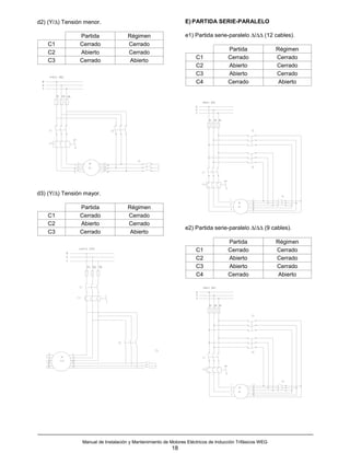 d2) (Y/∆) Tensión menor.                                         E) PARTIDA SERIE-PARALELO

                Partida               Régimen                    e1) Partida serie-paralelo ∆/∆∆ (12 cables).
    C1          Cerrado               Cerrado
                                                                                     Partida               Régimen
    C2          Abierto               Cerrado
                                                                      C1             Cerrado               Cerrado
    C3          Cerrado                Abierto
                                                                      C2             Abierto               Cerrado
                                                                      C3             Abierto               Cerrado
                                                                      C4             Cerrado                Abierto




d3) (Y/∆) Tensión mayor.

                Partida               Régimen
    C1          Cerrado               Cerrado
    C2          Abierto               Cerrado
                                                                 e2) Partida serie-paralelo ∆/∆∆ (9 cables).
    C3          Cerrado                Abierto
                                                                                     Partida               Régimen
                                                                      C1             Cerrado               Cerrado
                                                                      C2             Abierto               Cerrado
                                                                      C3             Abierto               Cerrado
                                                                      C4             Cerrado                Abierto




                 Manual de Instalación y Mantenimiento de Motores Eléctricos de Inducción Trifásicos WEG
                                                           18
 