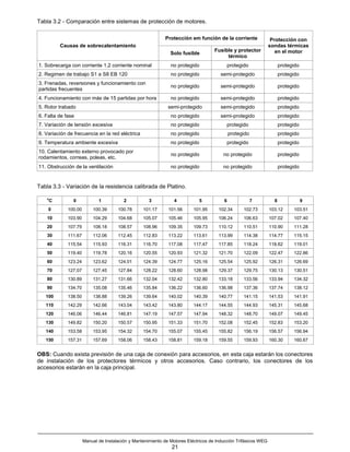 Tabla 3.2 - Comparación entre sistemas de protección de motores.

                                                             Protección em función de la corriente                Protección con
            Causas de sobrecalentamiento                                                                         sondas térmicas
                                                                                     Fusible y protector            en el motor
                                                                Solo fusible
                                                                                          térmico
1. Sobrecarga con corriente 1,2 corriente nominal               no protegido                 protegido                 protegido
2. Regimen de trabajo S1 a S8 EB 120                            no protegido            semi-protegido                 protegido
3. Frenadas, reversiones y funcionamiento con
                                                                no protegido            semi-protegido                 protegido
partidas frecuentes
4. Funcionamiento con más de 15 partidas por hora               no protegido            semi-protegido                 protegido
5. Rotor trabado                                               semi-protegido           semi-protegido                 protegido
6. Falta de fase                                                no protegido            semi-protegido                 protegido
7. Variación de tensión excesiva                                no protegido              protegido                    protegido
8. Variación de frecuencia en la red eléctrica                  no protegido                 protegido                 protegido
9. Temperatura ambiente excesiva                                no protegido                 protegido                 protegido
10. Calentamiento externo provocado por
                                                                no protegido             no protegido                  protegido
rodamientos, correas, poleas, etc.
11. Obstrucción de la ventilación                               no protegido             no protegido                  protegido


Tabla 3.3 - Variación de la resistencia calibrada de Platino.

    o
        C        0            1           2           3           4          5           6               7         8               9
    0         100.00       100.39      100.78      101.17      101.56      101.95      102.34       102.73       103.12      103.51
    10        103.90       104.29      104.68      105.07      105.46      105.95      106.24       106.63       107.02      107.40
    20        107.79       108.18      108.57      108.96      109.35      109.73      110.12       110.51       110.90      111.28
    30        111.67       112.06      112.45      112.83      113.22      113.61      113.99       114.38       114.77      115.15
    40        115.54       115.93      116.31      116.70      117.08      117.47      117.85       118.24       118.62      119.01
    50        119.40       119.78      120.16      120.55      120.93      121.32      121.70       122.09       122.47      122.86
    60        123.24       123.62      124.01      124.39      124.77      125.16      125.54       125.92       126.31      126.69
    70        127.07       127.45      127.84      128.22      128.60      128.98      129.37       129.75       130.13      130.51
    80        130.89       131.27      131.66      132.04      132.42      132.80      133.18       133.56       133.94      134.32
    90        134.70       135.08      135.46      135.84      136.22      136.60      136.98       137.36       137.74      138.12
   100        138.50       138.88      139.26      139.64      140.02      140.39      140.77       141.15       141.53      141.91
   110        142.29       142.66      143.04      143.42      143.80      144.17      144.55       144.93       145.31      145.68
   120        146.06       146.44      146.81      147.19      147.57      147.94      148.32       148.70       149.07      149.45
   130        149.82       150.20      150.57      150.95      151.33      151.70      152.08       152.45       152.83      153.20
   140        153.58       153.95      154.32      154.70      155.07      155.45      155.82       156.19       156.57      156.94
   150        157.31       157.69      158.06      158.43      158.81      159.18      159.55       159.93       160.30      160.67


OBS: Cuando exista previsión de una caja de conexión para accesorios, en esta caja estarán los conectores
de instalación de los protectores térmicos y otros accesorios. Caso contrario, los conectores de los
accesorios estarán en la caja principal.




                       Manual de Instalación y Mantenimiento de Motores Eléctricos de Inducción Trifásicos WEG
                                                                 21
 