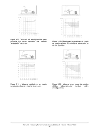 Figura 3.13 - Máquina sin amortiguadores, pero
montada con pared recubierta con material                       Figura 3.15 - Máquina enclaustrada en un cuarto
"absorvedor" de sonido.                                         de paredes sólidas. El material de las paredes es
                                                                de alta densidad.




Figura 3.14 - Máquina instalada en un cuarto                    Figura 3.16 - Máquina en un cuarto de paredes
cerrado revestido con material absorvedor.                      sólidas,   adicionalmente   montado     sobre
                                                                amortiguadores




                Manual de Instalación y Mantenimiento de Motores Eléctricos de Inducción Trifásicos WEG
                                                          26
 