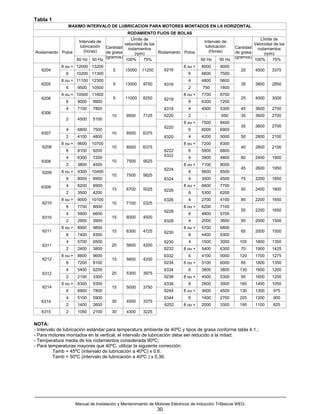 Tabla 1
                MAXIMO INTERVALO DE LUBRICACION PARA MOTORES MONTADOS EN LA HORIZONTAL
                                          RODAMIENTO FIJOS DE BOLAS
                                            LÍmite de                                                               LÍmite de
                  Intervalo de                                                          Intervalo de
                                        velocidad de los                                                         Velocidad de los
                   lubricación Cantidad                                                  lubricación    Cantidad rodamientos
                                          rodamientos
Rodamiento Polos     (horas)   de grasa                  Rodamiento Polos                  (Horas)      de grasa
                                              (rpm)                                                                   (rpm)
                               (gramos)                                                                 (gramos)
                 60 Hz 50 Hz             100%      75%                                60 Hz     50 Hz            100%     75%
             8 ou + 12000 13200                                              8 ou +   8000      9000
   6204                                  5     15000    11250        6216                                  20     4500    3375
               6      10200 11300                                               6     6600      7500
             8 ou + 11100 12300                                                 4     4800      5600
   6205                                  5     13000    9750         6316                                  35     3800    2850
               6       9500   10500                                             2      750      1800
             8 ou + 10500 11600                                              8 ou +   7700      8700
   6206                                  5     11000    8250         6218                                  25     4000    3000
               6       9000    9900                                             6     6300      7200
               4       7100    7800                                  6318       4     4500      5300       45     3600    2700
   6306
                                        10      9500    7125         6220       2       -        650       35     3600    2700
               2       4500    5100
                                                                             8 ou +   7500      8400
                                                                     6220                                  35     3600    2700
               4       6800    7500                                             6     6000      6900
   6307                                 10      8500    6375
               2       4100    4800                                  6320       4     4200      5000       50     2800    2100
             8 ou +    9600   10700                                          8 ou +   7200      8300
   6208                                 10      8500    6375                                               40     2800    2100
               6       8100    9200                                  6222       6     5900      6800
                                                                     6322
               4       6300    7200                                             4     3900      4800       60     2400    1800
   6308                                 10      7500    5625
               2       3800    4500                                          8 ou +   7100      8000
                                                                     6224                                  45     2600    1950
   6209      8 ou +    9300   10400                                             6     5600      6500
                                        10      7500    5625
               6       8000    8900                                  6324       4     3500      4500       75     2200    1650
   6309        4       6200    6900                                          8 ou +   6600      7700
                                        15      6700    5025         6226                                  50     2400    1800
               2       3500    4200                                             6     5300      6200
             8 ou +    9000   10100                                  6326       4     2700      4100       85     2200    1650
   6210                                 10      7100    5325
               6       7700    8600                                          8 ou +   6200      7100
                                                                     6228                                  55     2200    1650
               4       5900    6600                                             6     4800      5700
   6310                                 15      6000    4500
               2       2900    3900                                  6328       4     2000      3600       95     2000    1500
             8 ou +    8900    9800                                          8 ou +   5700      6800
   6211                                 15      6300    4725         6230                                  65     2000    1500
               6       7400    8300                                             6     4400      5300
               4       5700    6500                                  6230       4     1500      3000      105     1800    1350
   6311                                 20      5600    4200
               2       2400    3800                                  6232    8 ou +   5400      6300       70     1900    1425
             8 ou +    8600    9600                                  6332       6     4100      5000      120     1700    1275
   6212                                 15      5600    4200
               6       7200    8100                                  6234    8 ou +   5100      6000       85     1800    1350
               4       5400    6200                                  6334       6     3800      3800      130     1600    1200
   6312                                 20      5300    3975
               2       2100    3300                                  6238    8 ou +   4500      5300       95     1600    1200
             8 ou +    8300    9300                                  6338       6     2600      3900      160     1400    1050
   6214                                 15      5000    3750
               6       6900    7800                                  6244    8 ou +   3600      4500      130     1300     975
               4       5100    5900                                  6344       6     1400      2700      205     1200     900
   6314                                 30      4500    3375
               2       1400    2600                                  6252    8 ou +   2000      3300      195     1100     825
   6315        2       1050    2100     30      4300    3225

NOTA:
- Intervalo de lubricación estándar para temperatura ambiente de 40ºC y tipos de grasa conforme tabla 4.1.;
- Para motores montados en la vertical, el intervalo de lubricación debe ser reducido a la mitad;
- Temperatura media de los rodamientos considerada 90ºC;
- Para temperaturas mayores que 40ºC, utilizar la siguiente corrección:
          Tamb = 45ºC (intervalo de lubricación a 40ºC) x 0.6.
          Tamb = 50ºC (intervalo de lubricación a 40ºC ) x 0.36.




                      Manual de Instalación y Mantenimiento de Motores Eléctricos de Inducción Trifásicos WEG
                                                                30
 