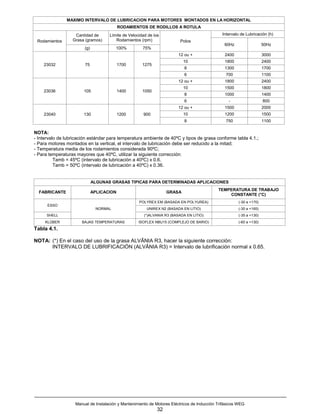 MAXIMO INTERVALO DE LUBRICACION PARA MOTORES MONTADOS EN LA HORIZONTAL
                                           RODAMIENTOS DE RODILLOS A ROTULA
                   Cantidad de       Límite de Velocidad de los                               Intervalo de Lubricación (h)
 Rodamientos      Grasa (gramos)        Rodamientos (rpm)                Polos
                                                                                               60Hz                  50Hz
                        (g)              100%         75%
                                                                        12 ou +                2400                  3000
                                                                           10                  1800                  2400
    23032               75                 1700       1275
                                                                            8                  1300                  1700
                                                                            6                   700                  1100
                                                                        12 ou +                1800                  2400
                                                                           10                  1500                  1800
    23036              105                 1400       1050
                                                                            8                  1000                  1400
                                                                            6                    -                   800
                                                                        12 ou +                1500                  2000
    23040              130                 1200       900                  10                  1200                  1500
                                                                            8                   750                  1100

NOTA:
- Intervalo de lubricación estándar para temperatura ambiente de 40ºC y tipos de grasa conforme tabla 4.1.;
- Para motores montados en la vertical, el intervalo de lubricación debe ser reducido a la mitad;
- Temperatura media de los rodamientos considerada 90ºC;
- Para temperaturas mayores que 40ºC, utilizar la siguiente corrección:
          Tamb = 45ºC (intervalo de lubricación a 40ºC) x 0.6.
          Tamb = 50ºC (intervalo de lubricación a 40ºC) x 0.36.


                              ALGUNAS GRASAS TIPICAS PARA DETERMINADAS APLICACIONES
                                                                                            TEMPERATURA DE TRABAJO
  FABRICANTE                  APLICACION                           GRASA
                                                                                                CONSTANTE (°C)
                                                    POLYREX EM (BASADA EN POLYUREA)                   (-30 a +170)
      ESSO
                                NORMAL                  UNIREX N2 (BASADA EN LITIO)                   (-30 a +165)
      SHELL                                            (*)ALVANIA R3 (BASADA EN LITIO)                (-35 a +130)
     KLÜBER           BAJAS TEMPERATURAS            ISOFLEX NBU15 (COMPLEJO DE BARIO)                 (-60 a +130)
Tabla 4.1.

NOTA: (*) En el caso del uso de la grasa ALVÃNIA R3, hacer la siguiente corrección:
      INTERVALO DE LUBRIFICACIÓN (ALVÂNIA R3) = Intervalo de lubrificación normal x 0.65.




                   Manual de Instalación y Mantenimiento de Motores Eléctricos de Inducción Trifásicos WEG
                                                              32
 
