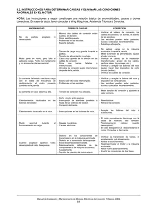 6.2. INSTRUCCIONES PARA DETERMINAR CAUSAS Y ELIMINAR LAS CONDICIONES
ANORMALES EN EL MOTOR

NOTA: Las instrucciones a seguir constituyen una relación básica de anormalidades, causas y ciones
correctivas. En caso de duda, favor contactar a Weg Máquinas, Asistencia Técnica o Servicios.

            ANORMALIDAD                                  POSIBLES CAUSAS                                  CORRECION
                                                                                   - Verificar el tablero de comando, los
                                             - Mínimo dos cables de conexión están
                                                                                     cables de conexión, los bornes, el asiento
                                               sueltos, sin tensión.
- No    da     partida,    acoplado       ni                                         de las escobas.
                                             - Rotor está bloqueado.
  desacoplado.                                                                     - Las escobas pueden estar gastadas,
                                             - Problemas en las escobas.
                                                                                     sucias o colocadas incorrectamente.
                                             - Soporte dañado.
                                                                                   - Substituya el soporte.

                                                                                  - No aplicar carga en la máquina
                                        - Torque de carga muy grande durante la     accionada durante la partida.
                                          partida.                                - Medir la tensión de alimentación, ajustar
                                        - Tensión de alimentación muy baja.         el valor correcto.
- Motor parte en vacio, pero falla al - Caida muy grande de la tensión en los - Verificar el cálculo de la instalación
  aplicarse carga. Parte muy lentamente   cables de conexión.                       (transformador, grosor de los cables,
  y no alcansa la rotación nominal.     - Rotor     con    barras   falladas    o   verificar relies, disyuntores, etc.).
                                          interrumpidas.                          - Verificar y arreglar las bobinas del rotor
                                        - Un cable de conexión quedo interrumpido   (jaula), hacer test dispositivo de corto
                                          después de la partida.                    circuito (anillas).
                                                                                  - Verificar los cables de conexión.

- La corriente del estator oscila en carga                                                 - Verificar y arreglar la bobina del rotor y
  con el doble de frecuéncia de - Bobina del rotor esta interrumpido.                        dispositivo de corto circuito.
  deslizamiento, el motor presenta - Problemas en las escobas.                             - Las escobas pueden estar gastadas,
  zumbido en la partida.                                                                     sucias o colocadas incorrectamente.

                                                                                           - Medir tensión de conexión y ajustarle al
- La corriente en vacio esta muy alta.        - Tensión de conexión muy elevada.
                                                                                             valor correcto.

                                              - Corto circuito entre espiras.
- Calentamientos localizados      en      las - Interrupción de alambres paralelos o - Reembobinar.
  bobinas del estator.                          fases de las bobinas del estator.    - Rehacer la conexión.
                                              - Conexión deficiente.

                                                                                           - Arreglar las     bobinas   del   rotor   o
- Calentamiento localizado en el rotor.       - Interrupciones en las bobinas del rotor.
                                                                                             substituirlas.

                                                                                           - El ruido normalmente disminuye con la
                                                                                             caida de rotación; vea tambien:
- Ruido     anormal       durante          el - Causas mecánicas.                            "funcionamiento       ruidoso   cuando
  funcionamiento en carga.                    - Causas eléctricas.                           desacoplado".
                                                                                           - El ruido desaparece al desconectarse el
                                                                                             motor. Consultar el fabricante.

                                   - Defecto en los componentes de
                                                                                           - Verificar la transmisión de fuerza, el
                                     transmisión o en la máquina accionada.
                                                                                             acoplamiento y el alineamiento.
                                   - Defecto en la transmisión del engranaje
                                                                                           - Alinear el accionamiento.
- Cuando acoplado aparece ruido; - Base desalineada/desnivelada.
                                                                                           - Realinear/nivelar el motor y la máquina
  desacoplado el ruido desaparece. - Balanceamiento      deficiente   de   los
                                                                                             accionada.
                                     componentes o de máquina accionada.
                                                                                           - Hacer nuevo balanceamiento.
                                   - Acoplamiento.
                                                                                           - Invertir las conexiones de dos fases.
                                   - Sentido de rotación del motor errado.




                     Manual de Instalación y Mantenimiento de Motores Eléctricos de Inducción Trifásicos WEG
                                                                    54
 