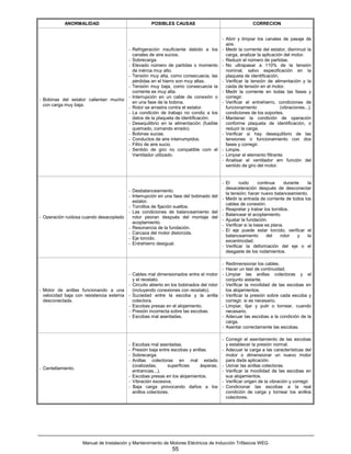 ANORMALIDAD                               POSIBLES CAUSAS                                   CORRECION


                                                                                        - Abrir y limpiar los canales de pasaje de
                                                                                          aire.
                                      - Refrigeración insuficiente debido a los         - Medir la corriente del estator, disminuir la
                                        canales de aire sucios.                           carga, analizar la aplicación del motor.
                                      - Sobrecarga.                                     - Reduzir el número de partidas.
                                      - Elevado número de partidas o momento            - No ultrapasar a 110% de la tensión
                                        de inércia muy alto.                              nominal, salvo especificación en la
                                      - Tensión muy alta, como consecuecia, las           plaqueta de identificación.
                                        pérdidas en el hierro son muy altas.            - Verificar la tensión de alimentación y la
                                      - Tensión muy baja, como consecuecia la             caida de tensión en el motor.
                                        corriente es muy alta.                          - Medir la corriente en todas las fases y
                                      - Interrupción en un cable de conexión o            corregir.
- Bobinas del estator calientan mucho
                                        en una fase de la bobina.                       - Verificar el entrehierro, condiciones de
  con carga muy baja.
                                      - Rotor se arrastra contra el estator.              funcionamiento              (vibraciones...),
                                      - La condición de trabajo no condiz a los           condiciones de los soportes.
                                        datos de la plaqueta de identificación.         - Mantener la condición de operación
                                      - Desequilibrio en la alimentación (fusible         conforme plaqueta de identificación, o
                                        quemado, comando errado).                         reduzir la carga.
                                      - Bobinas sucias.                                 - Verificar si hay desequilibrio de las
                                      - Conductos de aire interrumpidos.                  tensiones o funcionamiento con dos
                                      - Filtro de aire sucio.                             fases y corregir.
                                      - Sentido de giro no compatible com el            - Limpie.
                                        Vwntilador utilizado.                           - Limpiar el elemento filtrante.
                                                                                        - Analisar el ventilador em función del
                                                                                          sentido de giro del motor.


                                                                                     - El     ruido      continua     durante   la
                                                                                       desaceleración después de desconectar
                                         - Desbalanceamiento.
                                                                                       la tensión; hacer nuevo balanceamiento.
                                         - Interrupción en una fase del bobinado del
                                                                                     - Medir la entrada de corriente de todos los
                                           estator.
                                                                                       cables de conexión.
                                         - Tornillos de fijación sueltos.
                                                                                     - Reapretar y trabar los tornillos.
                                         - Las condiciones de balanceamiento del
                                                                                     - Balancear el acoplamiento.
- Operación ruidosa cuando desacoplado     rotor peoran después del montaje del
                                                                                     - Ajustar la fundación.
                                           acoplamiento.
                                                                                     - Verificar si la base es plana.
                                         - Resonancia de la fundación.
                                                                                     - El eje puede estar torcido; verificar el
                                         - Carcaza del motor distorcida.
                                                                                       balanceamiento        del   rotor    y  la
                                         - Eje torcido.
                                                                                       excentricidad.
                                         - Entrehierro desigual.
                                                                                     - Verificar la deformación del eje o el
                                                                                       desgaste de los rodamientos.

                                                                                         - Redimensionar los cables.
                                                                                         - Hacer un test de continuidad.
                                         -   Cables mal dimensionados entre el motor - Limpiar las anillas colectoras y el
                                             y el reostato.                                conjunto aislante.
                                         -   Circuito abierto en los bobinados del rotor - Verificar la movilidad de las escobas en
- Motor de anillas funcionando a una         (incluyendo conexiones con reostato).         los alojamientos.
  velocidad baja con resistencia externa -   Suciedad entre la escoba y la anilla - Verificar la presión sobre cada escoba y
  desconectada.                              colectora.                                    corregir, si es necesario.
                                         -   Escobas presas en el alojamiento.           - Limpiar, lijar y pulir o tornear, cuando
                                         -   Presión incorrecta sobre las escobas.         necesario.
                                         -   Escobas mal asentadas.                      - Adecuar las escobas a la condición de la
                                                                                           carga.
                                                                                         - Asentar correctamente las escobas.

                                                                                        - Corregir el asentamiento de las escobas
                                         - Escobas mal asentadas.                         y establecer la presión normal.
                                         - Presión baja entre escobas y anillas.        - Adecuar la carga a las características del
                                         - Sobrecarga.                                    motor o dimensionar un nuevo motor
                                         - Anillas colectoras en mal estado               para dada aplicación.
                                           (ovalizadas,      superficies    ásperas,    - Usinar las anillas colectoras.
- Centellamiento.
                                           entrancias...).                              - Verificar la movilidad de las escobas en
                                         - Escobas presas en los alojamientos.            sus alojamientos.
                                         - Vibración excesiva.                          - Verificar origen de la vibración y corregir.
                                         - Baja carga provocando daños a los            - Condicionar las escobas a la real
                                           anillos colectores.                            condición de carga y tornear los anillos
                                                                                          colectores.




                    Manual de Instalación y Mantenimiento de Motores Eléctricos de Inducción Trifásicos WEG
                                                                55
 