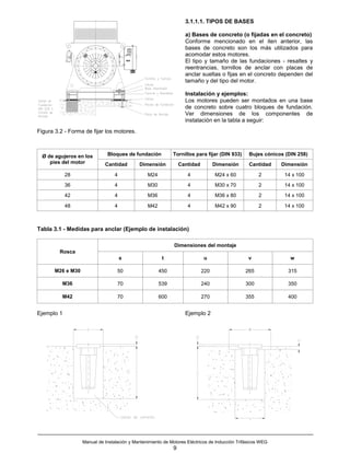 3.1.1.1. TIPOS DE BASES

                                                                   a) Bases de concreto (o fijadas en el concreto)
                                                                   Conforme mencionado en el iten anterior, las
                                                                   bases de concreto son los más utilizados para
                                                                   acomodar estos motores.
                                                                   El tipo y tamaño de las fundaciones - resaltes y
                                                                   reentrancias, tornillos de anclar con placas de
                                                                   anclar sueltas o fijas en el concreto dependen del
                                                                   tamaño y del tipo del motor.

                                                                   Instalación y ejemplos:
                                                                   Los motores pueden ser montados en una base
                                                                   de concreto sobre cuatro bloques de fundación.
                                                                   Ver dimensiones de los componentes de
                                                                   instalación en la tabla a seguir:
Figura 3.2 - Forma de fijar los motores.



  Ø de agujeros en los        Bloques de fundación           Tornillos para fijar (DIN 933)      Bujes cónicos (DIN 258)
     pies del motor          Cantidad        Dimensión           Cantidad         Dimensión      Cantidad    Dimensión

            28                    4              M24                4             M24 x 60           2        14 x 100
            36                    4              M30                4             M30 x 70           2        14 x 100

            42                    4              M36                4             M36 x 80           2        14 x 100

            48                    4              M42                4             M42 x 90           2        14 x 100



Tabla 3.1 - Medidas para anclar (Ejemplo de instalación)

                                                              Dimensiones del montaje
         Rosca
                                      s                 t                   u                    v               w

       M26 e M30                   50                  450                  220                265              315

          M36                      70                  539                  240                300              350

          M42                      70                  600                  270                355              400


Ejemplo 1                                                          Ejemplo 2




                   Manual de Instalación y Mantenimiento de Motores Eléctricos de Inducción Trifásicos WEG
                                                             9
 