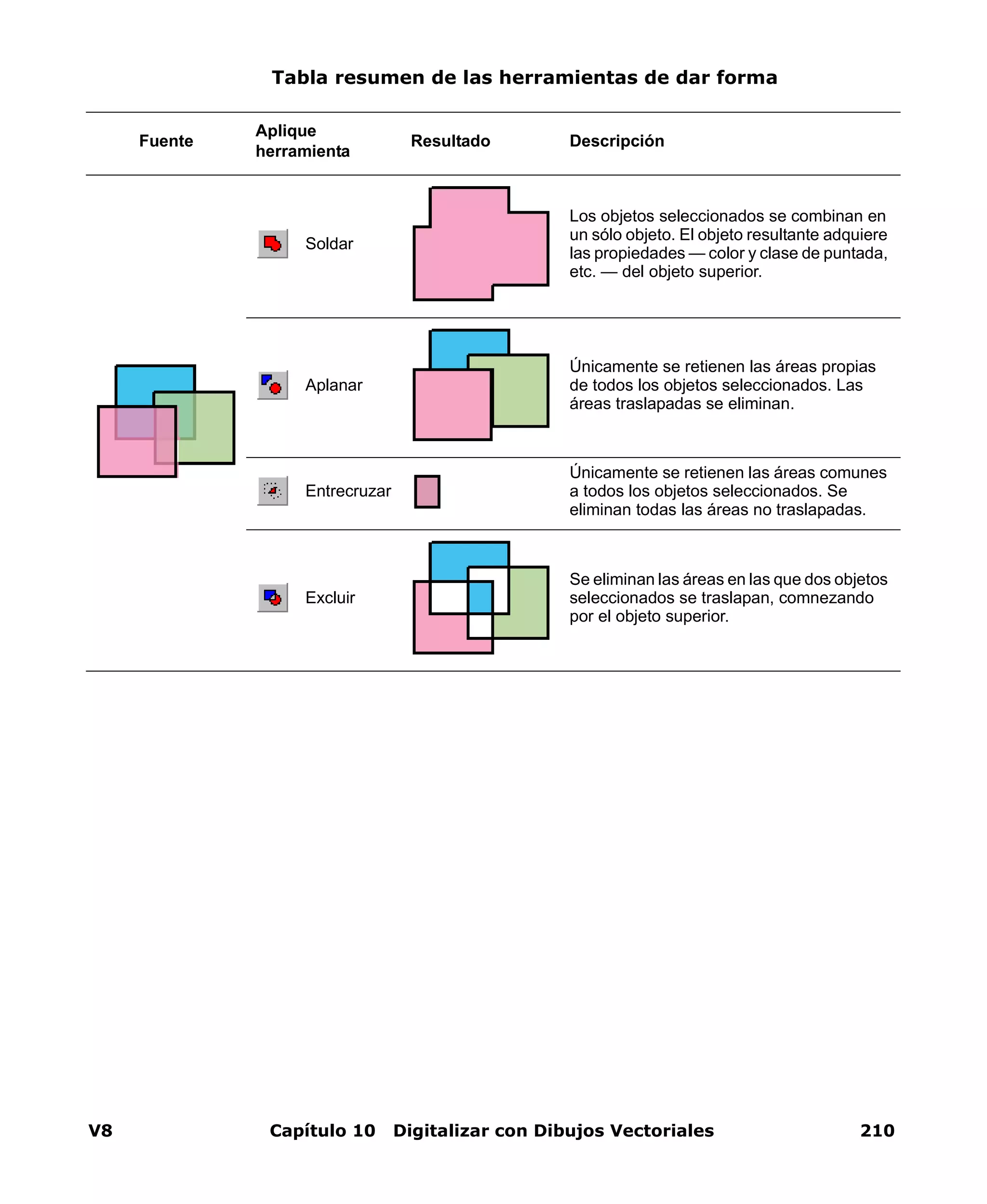 V8 Capítulo 10 Digitalizar con Dibujos Vectoriales 210
Tabla resumen de las herramientas de dar forma
Fuente
Aplique
herramienta
Resultado Descripción
Soldar
Los objetos seleccionados se combinan en
un sólo objeto. El objeto resultante adquiere
las propiedades — color y clase de puntada,
etc. — del objeto superior.
Aplanar
Únicamente se retienen las áreas propias
de todos los objetos seleccionados. Las
áreas traslapadas se eliminan.
Entrecruzar
Únicamente se retienen las áreas comunes
a todos los objetos seleccionados. Se
eliminan todas las áreas no traslapadas.
Excluir
Se eliminan las áreas en las que dos objetos
seleccionados se traslapan, comnezando
por el objeto superior.
 