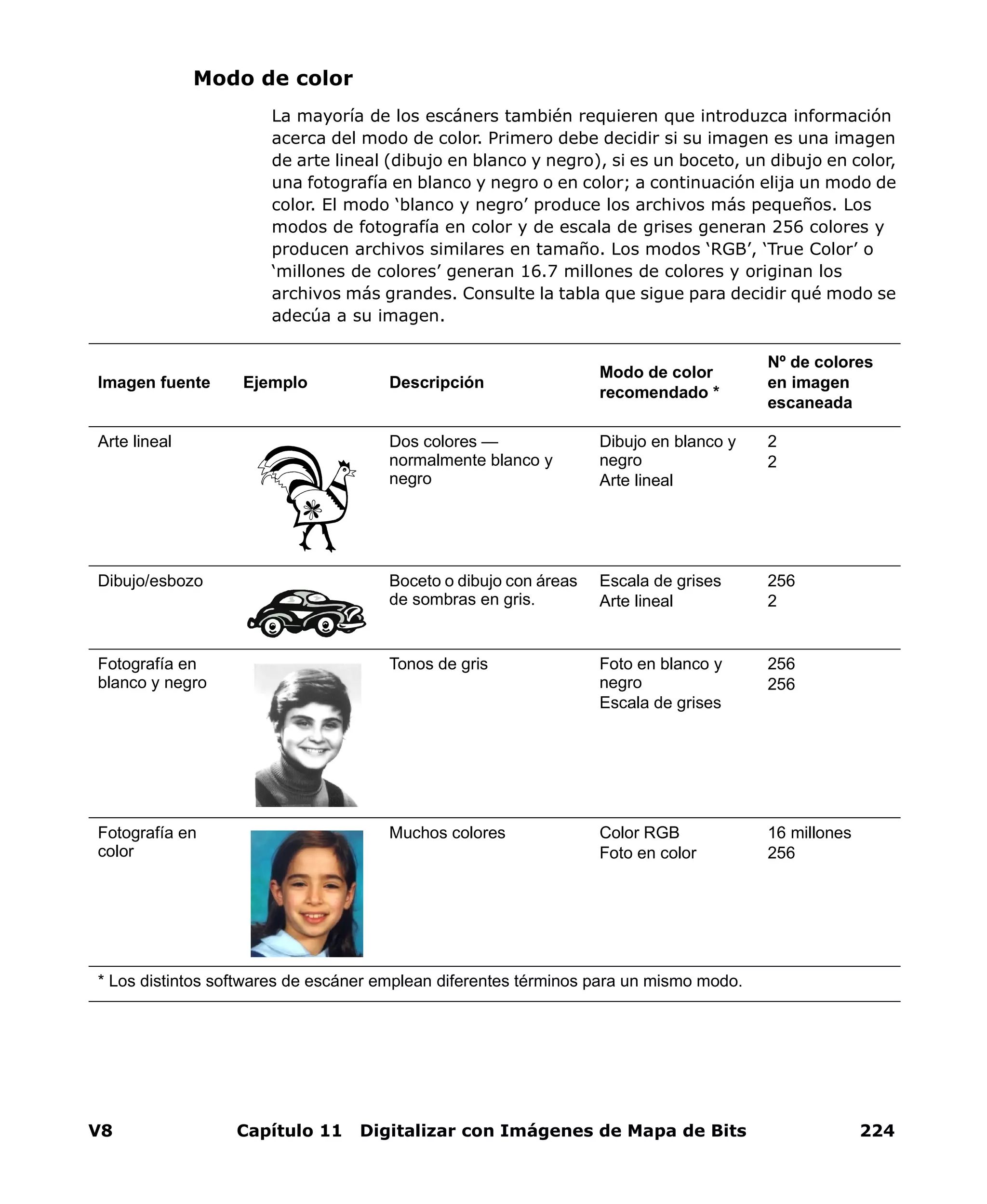 V8 Capítulo 11 Digitalizar con Imágenes de Mapa de Bits 224
Modo de color
La mayoría de los escáners también requieren que introduzca información
acerca del modo de color. Primero debe decidir si su imagen es una imagen
de arte lineal (dibujo en blanco y negro), si es un boceto, un dibujo en color,
una fotografía en blanco y negro o en color; a continuación elija un modo de
color. El modo ‘blanco y negro’ produce los archivos más pequeños. Los
modos de fotografía en color y de escala de grises generan 256 colores y
producen archivos similares en tamaño. Los modos ‘RGB’, ‘True Color’ o
‘millones de colores’ generan 16.7 millones de colores y originan los
archivos más grandes. Consulte la tabla que sigue para decidir qué modo se
adecúa a su imagen.
Imagen fuente Ejemplo Descripción
Modo de color
recomendado *
Nº de colores
en imagen
escaneada
Arte lineal Dos colores —
normalmente blanco y
negro
Dibujo en blanco y
negro
Arte lineal
2
2
Dibujo/esbozo Boceto o dibujo con áreas
de sombras en gris.
Escala de grises
Arte lineal
256
2
Fotografía en
blanco y negro
Tonos de gris Foto en blanco y
negro
Escala de grises
256
256
Fotografía en
color
Muchos colores Color RGB
Foto en color
16 millones
256
* Los distintos softwares de escáner emplean diferentes términos para un mismo modo.
 