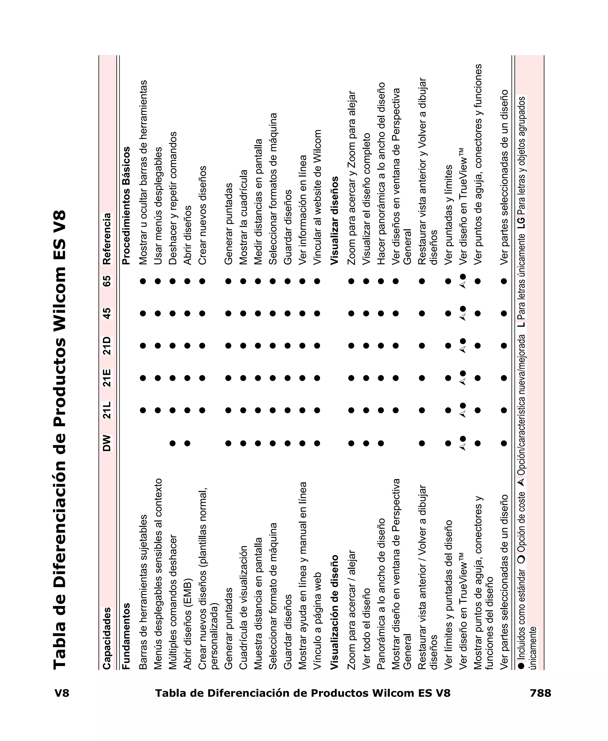 V8 Tabla de Diferenciación de Productos Wilcom ES V8 788
TabladeDiferenciacióndeProductosWilcomESV8
CapacidadesDW21L21E21D4565Referencia
FundamentosProcedimientosBásicos
BarrasdeherramientassujetablesMostraruocultarbarrasdeherramientas
MenúsdesplegablessensiblesalcontextoUsarmenúsdesplegables
MúltiplescomandosdeshacerDeshaceryrepetircomandos
Abrirdiseños(EMB)Abrirdiseños
Crearnuevosdiseños(plantillasnormal,
personalizada)
Crearnuevosdiseños
GenerarpuntadasGenerarpuntadas
CuadrículadevisualizaciónMostrarlacuadrícula
MuestradistanciaenpantallaMedirdistanciasenpantalla
SeleccionarformatodemáquinaSeleccionarformatosdemáquina
GuardardiseñosGuardardiseños
MostrarayudaenlíneaymanualenlíneaVerinformaciónenlínea
VínculoapáginawebVincularalwebsitedeWilcom
VisualizacióndediseñoVisualizardiseños
Zoomparaacercar/alejarZoomparaacercaryZoomparaalejar
VertodoeldiseñoVisualizareldiseñocompleto
PanorámicaaloanchodediseñoHacerpanorámicaaloanchodeldiseño
MostrardiseñoenventanadePerspectiva
General
VerdiseñosenventanadePerspectiva
General
Restaurarvistaanterior/Volveradibujar
diseños
RestaurarvistaanterioryVolveradibujar
diseños
VerlímitesypuntadasdeldiseñoVerpuntadasylímites
VerdiseñoenTrueView™VerdiseñoenTrueView™
Mostrarpuntosdeaguja,conectoresy
funcionesdeldiseño
Verpuntosdeaguja,conectoresyfunciones
VerpartesseleccionadasdeundiseñoVerpartesseleccionadasdeundiseño
IncluidoscomoestándarOpcióndecosteOpción/característicanueva/mejoradaLParaletrasúnicamenteLGParaletrasyobjetosagrupados
únicamente
 