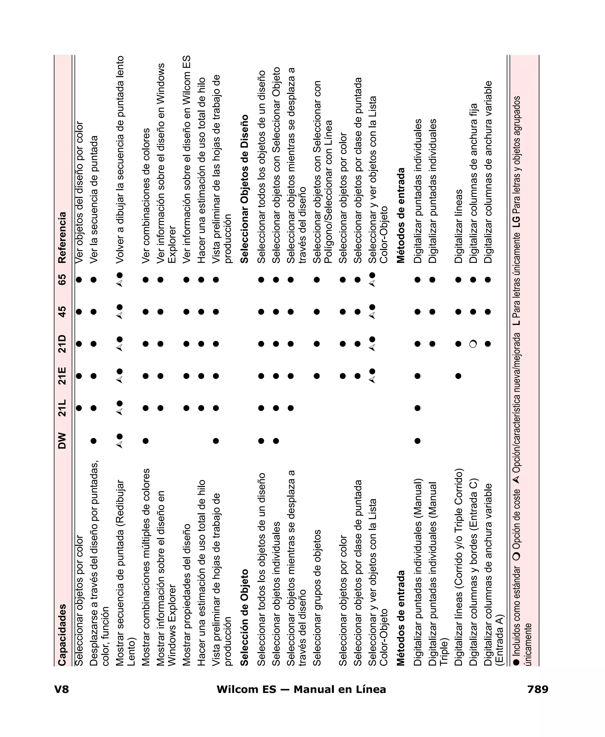 V8 Wilcom ES — Manual en Línea 789
SeleccionarobjetosporcolorVerobjetosdeldiseñoporcolor
Desplazarseatravésdeldiseñoporpuntadas,
color,función
Verlasecuenciadepuntada
Mostrarsecuenciadepuntada(Redibujar
Lento)
Volveradibujarlasecuenciadepuntadalento
MostrarcombinacionesmúltiplesdecoloresVercombinacionesdecolores
Mostrarinformaciónsobreeldiseñoen
WindowsExplorer
VerinformaciónsobreeldiseñoenWindows
Explorer
MostrarpropiedadesdeldiseñoVerinformaciónsobreeldiseñoenWilcomES
HacerunaestimacióndeusototaldehiloHacerunaestimacióndeusototaldehilo
Vistapreliminardehojasdetrabajode
producción
Vistapreliminardelashojasdetrabajode
producción
SeleccióndeObjetoSeleccionarObjetosdeDiseño
SeleccionartodoslosobjetosdeundiseñoSeleccionartodoslosobjetosdeundiseño
SeleccionarobjetosindividualesSeleccionarobjetosconSeleccionarObjeto
Seleccionarobjetosmientrassedesplazaa
travésdeldiseño
Seleccionarobjetosmientrassedesplazaa
travésdeldiseño
SeleccionargruposdeobjetosSeleccionarobjetosconSeleccionarcon
Polígono/SeleccionarconLínea
SeleccionarobjetosporcolorSeleccionarobjetosporcolor
SeleccionarobjetosporclasedepuntadaSeleccionarobjetosporclasedepuntada
SeleccionaryverobjetosconlaLista
Color-Objeto
SeleccionaryverobjetosconlaLista
Color-Objeto
MétodosdeentradaMétodosdeentrada
Digitalizarpuntadasindividuales(Manual)Digitalizarpuntadasindividuales
Digitalizarpuntadasindividuales(Manual
Triple)
Digitalizarpuntadasindividuales
Digitalizarlíneas(Corridoy/oTripleCorrido)Digitalizarlíneas
Digitalizarcolumnasybordes(EntradaC)Digitalizarcolumnasdeanchurafija
Digitalizarcolumnasdeanchuravariable
(EntradaA)
Digitalizarcolumnasdeanchuravariable
CapacidadesDW21L21E21D4565Referencia
IncluidoscomoestándarOpcióndecosteOpción/característicanueva/mejoradaLParaletrasúnicamenteLGParaletrasyobjetosagrupados
únicamente
 