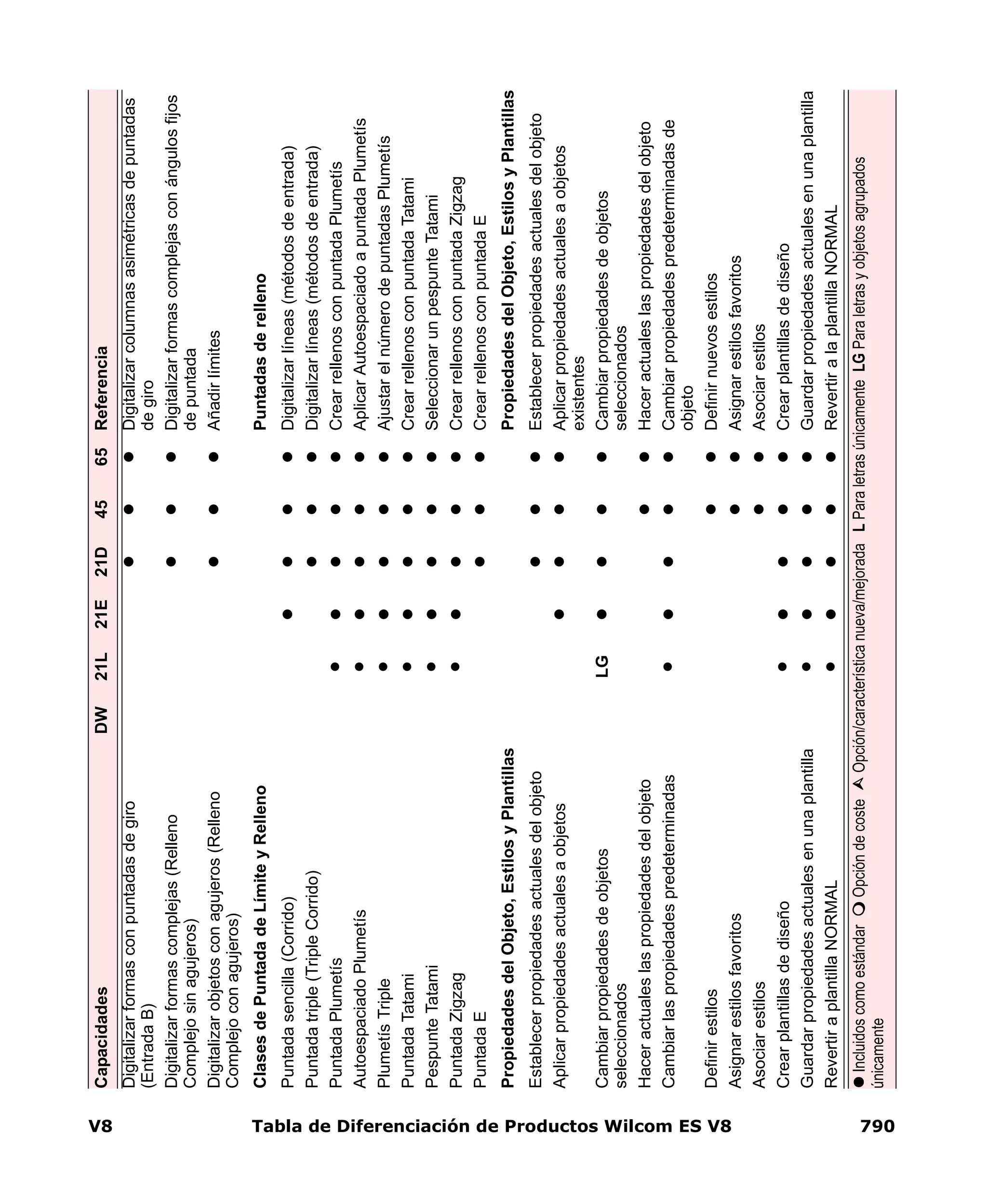 V8 Tabla de Diferenciación de Productos Wilcom ES V8 790
Digitalizarformasconpuntadasdegiro
(EntradaB)
Digitalizarcolumnasasimétricasdepuntadas
degiro
Digitalizarformascomplejas(Relleno
Complejosinagujeros)
Digitalizarformascomplejasconángulosfijos
depuntada
Digitalizarobjetosconagujeros(Relleno
Complejoconagujeros)
Añadirlímites
ClasesdePuntadadeLímiteyRellenoPuntadasderelleno
Puntadasencilla(Corrido)Digitalizarlíneas(métodosdeentrada)
Puntadatriple(TripleCorrido)Digitalizarlíneas(métodosdeentrada)
PuntadaPlumetísCrearrellenosconpuntadaPlumetís
AutoespaciadoPlumetísAplicarAutoespaciadoapuntadaPlumetís
PlumetísTripleAjustarelnúmerodepuntadasPlumetís
PuntadaTatamiCrearrellenosconpuntadaTatami
PespunteTatamiSeleccionarunpespunteTatami
PuntadaZigzagCrearrellenosconpuntadaZigzag
PuntadaECrearrellenosconpuntadaE
PropiedadesdelObjeto,EstilosyPlantillasPropiedadesdelObjeto,EstilosyPlantillas
EstablecerpropiedadesactualesdelobjetoEstablecerpropiedadesactualesdelobjeto
AplicarpropiedadesactualesaobjetosAplicarpropiedadesactualesaobjetos
existentes
Cambiarpropiedadesdeobjetos
seleccionados
LGCambiarpropiedadesdeobjetos
seleccionados
HaceractualeslaspropiedadesdelobjetoHaceractualeslaspropiedadesdelobjeto
CambiarlaspropiedadespredeterminadasCambiarpropiedadespredeterminadasde
objeto
DefinirestilosDefinirnuevosestilos
AsignarestilosfavoritosAsignarestilosfavoritos
AsociarestilosAsociarestilos
CrearplantillasdediseñoCrearplantillasdediseño
GuardarpropiedadesactualesenunaplantillaGuardarpropiedadesactualesenunaplantilla
RevertiraplantillaNORMALRevertiralaplantillaNORMAL
CapacidadesDW21L21E21D4565Referencia
IncluidoscomoestándarOpcióndecosteOpción/característicanueva/mejoradaLParaletrasúnicamenteLGParaletrasyobjetosagrupados
únicamente
 