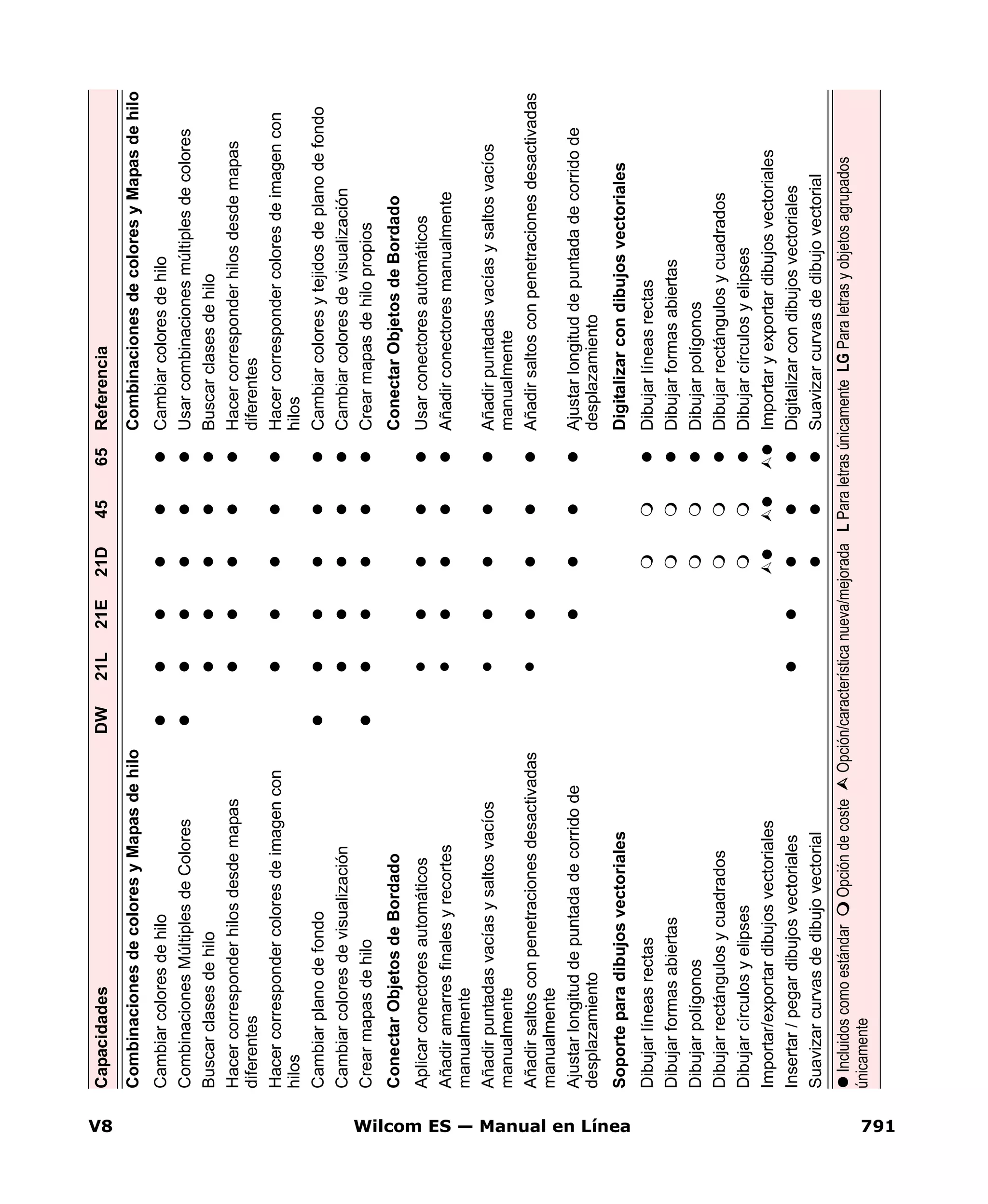 V8 Wilcom ES — Manual en Línea 791
CombinacionesdecoloresyMapasdehiloCombinacionesdecoloresyMapasdehilo
CambiarcoloresdehiloCambiarcoloresdehilo
CombinacionesMúltiplesdeColoresUsarcombinacionesmúltiplesdecolores
BuscarclasesdehiloBuscarclasesdehilo
Hacercorresponderhilosdesdemapas
diferentes
Hacercorresponderhilosdesdemapas
diferentes
Hacercorrespondercoloresdeimagencon
hilos
Hacercorrespondercoloresdeimagencon
hilos
CambiarplanodefondoCambiarcoloresytejidosdeplanodefondo
CambiarcoloresdevisualizaciónCambiarcoloresdevisualización
CrearmapasdehiloCrearmapasdehilopropios
ConectarObjetosdeBordadoConectarObjetosdeBordado
AplicarconectoresautomáticosUsarconectoresautomáticos
Añadiramarresfinalesyrecortes
manualmente
Añadirconectoresmanualmente
Añadirpuntadasvacíasysaltosvacíos
manualmente
Añadirpuntadasvacíasysaltosvacíos
manualmente
Añadirsaltosconpenetracionesdesactivadas
manualmente
Añadirsaltosconpenetracionesdesactivadas
Ajustarlongituddepuntadadecorridode
desplazamiento
Ajustarlongituddepuntadadecorridode
desplazamiento
SoporteparadibujosvectorialesDigitalizarcondibujosvectoriales
DibujarlíneasrectasDibujarlíneasrectas
DibujarformasabiertasDibujarformasabiertas
DibujarpolígonosDibujarpolígonos
DibujarrectángulosycuadradosDibujarrectángulosycuadrados
DibujarcírculosyelipsesDibujarcírculosyelipses
Importar/exportardibujosvectorialesImportaryexportardibujosvectoriales
Insertar/pegardibujosvectorialesDigitalizarcondibujosvectoriales
SuavizarcurvasdedibujovectorialSuavizarcurvasdedibujovectorial
CapacidadesDW21L21E21D4565Referencia
IncluidoscomoestándarOpcióndecosteOpción/característicanueva/mejoradaLParaletrasúnicamenteLGParaletrasyobjetosagrupados
únicamente
 