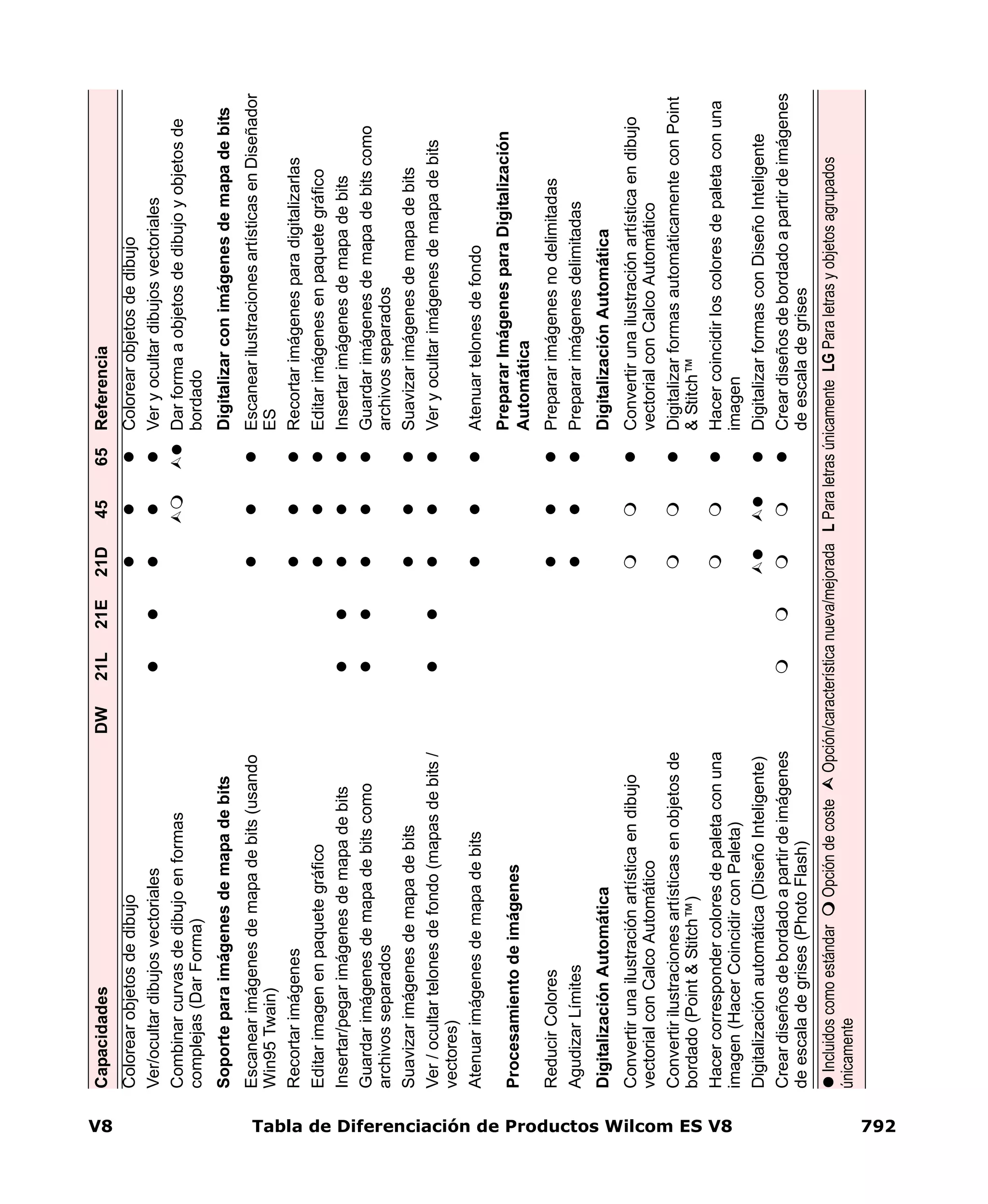 V8 Tabla de Diferenciación de Productos Wilcom ES V8 792
ColorearobjetosdedibujoColorearobjetosdedibujo
Ver/ocultardibujosvectorialesVeryocultardibujosvectoriales
Combinarcurvasdedibujoenformas
complejas(DarForma)
Darformaaobjetosdedibujoyobjetosde
bordado
SoporteparaimágenesdemapadebitsDigitalizarconimágenesdemapadebits
Escanearimágenesdemapadebits(usando
Win95Twain)
EscanearilustracionesartísticasenDiseñador
ES
RecortarimágenesRecortarimágenesparadigitalizarlas
EditarimagenenpaquetegráficoEditarimágenesenpaquetegráfico
Insertar/pegarimágenesdemapadebitsInsertarimágenesdemapadebits
Guardarimágenesdemapadebitscomo
archivosseparados
Guardarimágenesdemapadebitscomo
archivosseparados
SuavizarimágenesdemapadebitsSuavizarimágenesdemapadebits
Ver/ocultartelonesdefondo(mapasdebits/
vectores)
Veryocultarimágenesdemapadebits
AtenuarimágenesdemapadebitsAtenuartelonesdefondo
Procesamientodeimágenes
PrepararImágenesparaDigitalización
Automática
ReducirColoresPrepararimágenesnodelimitadas
AgudizarLímitesPrepararimágenesdelimitadas
DigitalizaciónAutomáticaDigitalizaciónAutomática
Convertirunailustraciónartísticaendibujo
vectorialconCalcoAutomático
Convertirunailustraciónartísticaendibujo
vectorialconCalcoAutomático
Convertirilustracionesartísticasenobjetosde
bordado(Point&Stitch™)
DigitalizarformasautomáticamenteconPoint
&Stitch™
Hacercorrespondercoloresdepaletaconuna
imagen(HacerCoincidirconPaleta)
Hacercoincidirloscoloresdepaletaconuna
imagen
Digitalizaciónautomática(DiseñoInteligente)DigitalizarformasconDiseñoInteligente
Creardiseñosdebordadoapartirdeimágenes
deescaladegrises(PhotoFlash)
Creardiseñosdebordadoapartirdeimágenes
deescaladegrises
CapacidadesDW21L21E21D4565Referencia
IncluidoscomoestándarOpcióndecosteOpción/característicanueva/mejoradaLParaletrasúnicamenteLGParaletrasyobjetosagrupados
únicamente
 