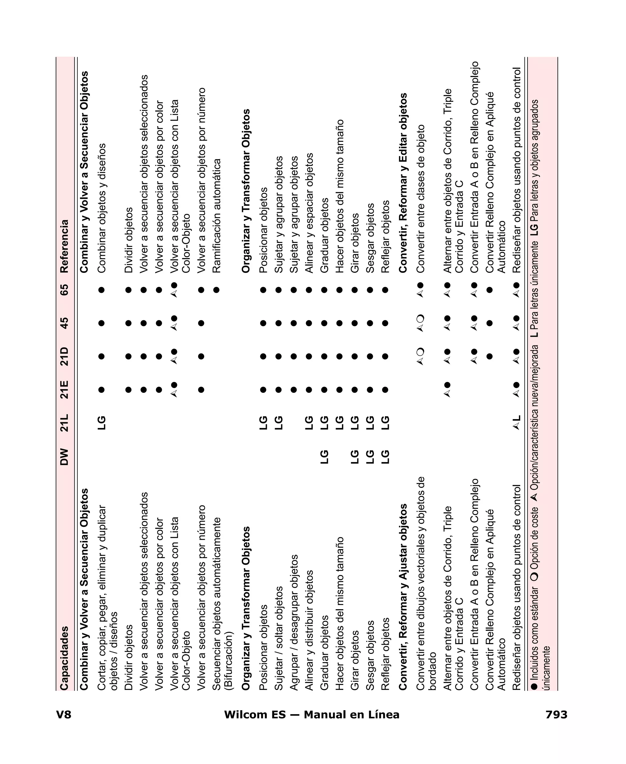 V8 Wilcom ES — Manual en Línea 793
CombinaryVolveraSecuenciarObjetosCombinaryVolveraSecuenciarObjetos
Cortar,copiar,pegar,eliminaryduplicar
objetos/diseños
LGCombinarobjetosydiseños
DividirobjetosDividirobjetos
VolverasecuenciarobjetosseleccionadosVolverasecuenciarobjetosseleccionados
VolverasecuenciarobjetosporcolorVolverasecuenciarobjetosporcolor
VolverasecuenciarobjetosconLista
Color-Objeto
VolverasecuenciarobjetosconLista
Color-Objeto
VolverasecuenciarobjetospornúmeroVolverasecuenciarobjetospornúmero
Secuenciarobjetosautomáticamente
(Bifurcación)
Ramificaciónautomática
OrganizaryTransformarObjetosOrganizaryTransformarObjetos
PosicionarobjetosLGPosicionarobjetos
Sujetar/soltarobjetosLGSujetaryagruparobjetos
Agrupar/desagruparobjetosSujetaryagruparobjetos
AlinearydistribuirobjetosLGAlinearyespaciarobjetos
GraduarobjetosLGLGGraduarobjetos
HacerobjetosdelmismotamañoLGHacerobjetosdelmismotamaño
GirarobjetosLGLGGirarobjetos
SesgarobjetosLGLGSesgarobjetos
ReflejarobjetosLGLGReflejarobjetos
Convertir,ReformaryAjustarobjetosConvertir,ReformaryEditarobjetos
Convertirentredibujosvectorialesyobjetosde
bordado
Convertirentreclasesdeobjeto
AlternarentreobjetosdeCorrido,Triple
CorridoyEntradaC
AlternarentreobjetosdeCorrido,Triple
CorridoyEntradaC
ConvertirEntradaAoBenRellenoComplejoConvertirEntradaAoBenRellenoComplejo
ConvertirRellenoComplejoenApliqué
Automático
ConvertirRellenoComplejoenApliqué
Automático
RediseñarobjetosusandopuntosdecontrolLRediseñarobjetosusandopuntosdecontrol
CapacidadesDW21L21E21D4565Referencia
IncluidoscomoestándarOpcióndecosteOpción/característicanueva/mejoradaLParaletrasúnicamenteLGParaletrasyobjetosagrupados
únicamente
 