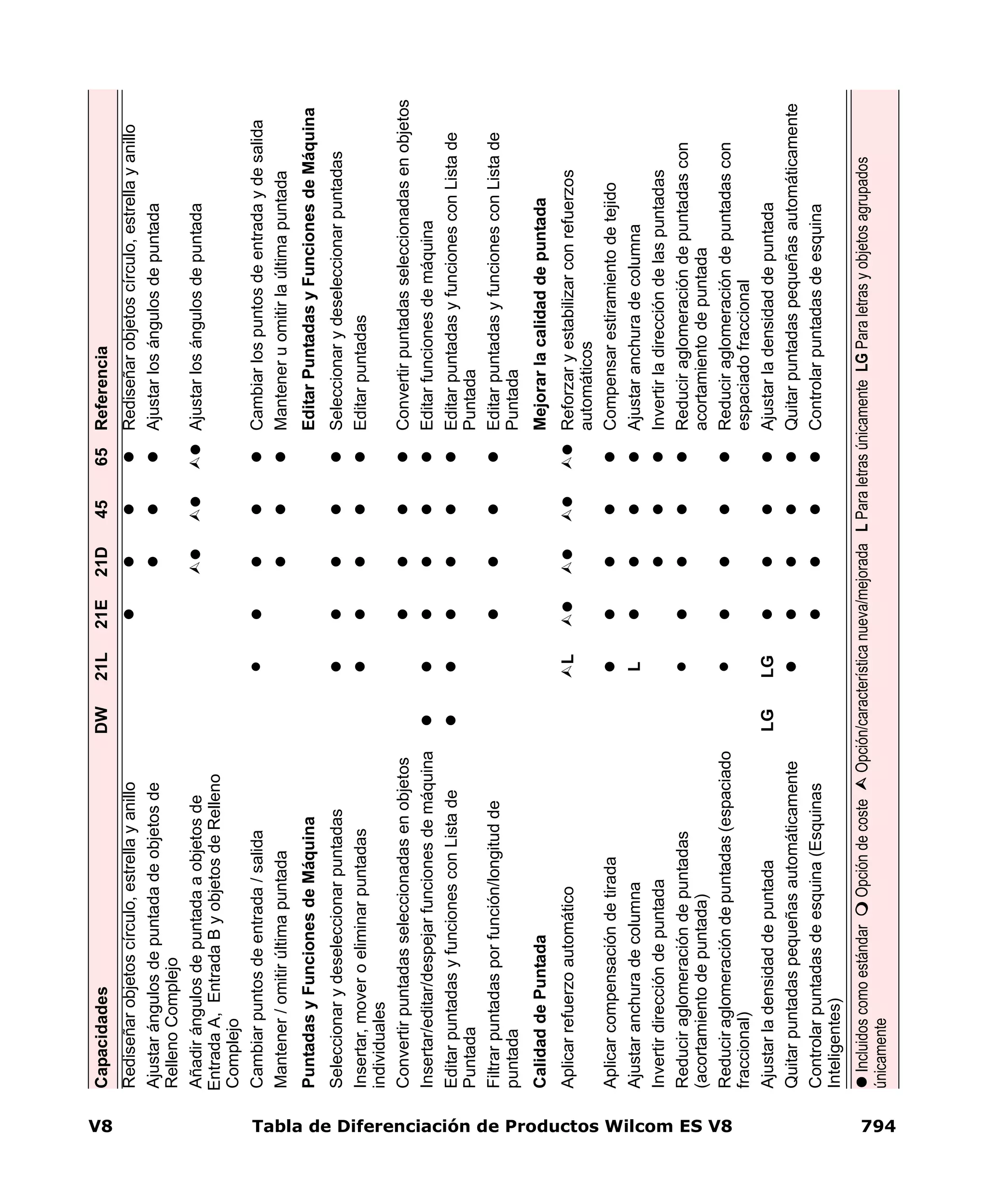 V8 Tabla de Diferenciación de Productos Wilcom ES V8 794
Rediseñarobjetoscírculo,estrellayanilloRediseñarobjetoscírculo,estrellayanillo
Ajustarángulosdepuntadadeobjetosde
RellenoComplejo
Ajustarlosángulosdepuntada
Añadirángulosdepuntadaaobjetosde
EntradaA,EntradaByobjetosdeRelleno
Complejo
Ajustarlosángulosdepuntada
Cambiarpuntosdeentrada/salidaCambiarlospuntosdeentradaydesalida
Mantener/omitirúltimapuntadaManteneruomitirlaúltimapuntada
PuntadasyFuncionesdeMáquinaEditarPuntadasyFuncionesdeMáquina
SeleccionarydeseleccionarpuntadasSeleccionarydeseleccionarpuntadas
Insertar,moveroeliminarpuntadas
individuales
Editarpuntadas
ConvertirpuntadasseleccionadasenobjetosConvertirpuntadasseleccionadasenobjetos
Insertar/editar/despejarfuncionesdemáquinaEditarfuncionesdemáquina
EditarpuntadasyfuncionesconListade
Puntada
EditarpuntadasyfuncionesconListade
Puntada
Filtrarpuntadasporfunción/longitudde
puntada
EditarpuntadasyfuncionesconListade
Puntada
CalidaddePuntadaMejorarlacalidaddepuntada
AplicarrefuerzoautomáticoLReforzaryestabilizarconrefuerzos
automáticos
AplicarcompensacióndetiradaCompensarestiramientodetejido
AjustaranchuradecolumnaLAjustaranchuradecolumna
InvertirdireccióndepuntadaInvertirladireccióndelaspuntadas
Reduciraglomeracióndepuntadas
(acortamientodepuntada)
Reduciraglomeracióndepuntadascon
acortamientodepuntada
Reduciraglomeracióndepuntadas(espaciado
fraccional)
Reduciraglomeracióndepuntadascon
espaciadofraccional
AjustarladensidaddepuntadaLGLGAjustarladensidaddepuntada
QuitarpuntadaspequeñasautomáticamenteQuitarpuntadaspequeñasautomáticamente
Controlarpuntadasdeesquina(Esquinas
Inteligentes)
Controlarpuntadasdeesquina
CapacidadesDW21L21E21D4565Referencia
IncluidoscomoestándarOpcióndecosteOpción/característicanueva/mejoradaLParaletrasúnicamenteLGParaletrasyobjetosagrupados
únicamente
 