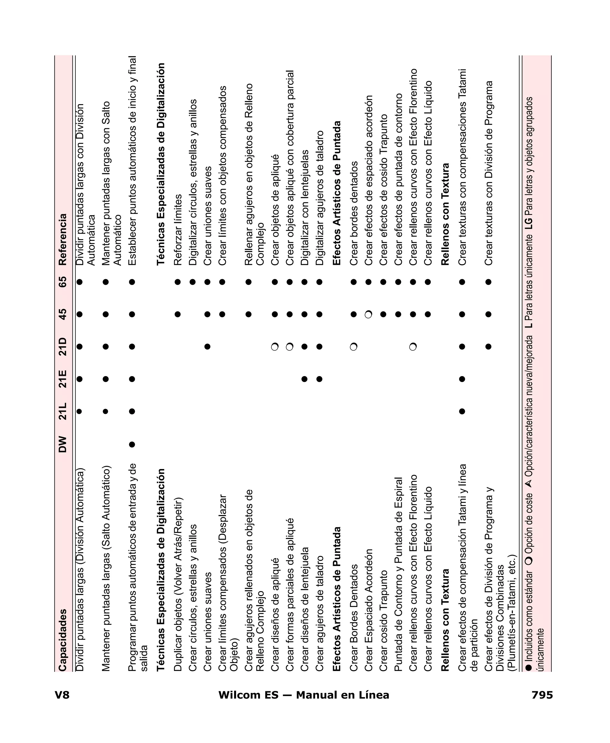 V8 Wilcom ES — Manual en Línea 795
Dividirpuntadaslargas(DivisiónAutomática)DividirpuntadaslargasconDivisión
Automática
Mantenerpuntadaslargas(SaltoAutomático)MantenerpuntadaslargasconSalto
Automático
Programarpuntosautomáticosdeentradayde
salida
Establecerpuntosautomáticosdeinicioyfinal
TécnicasEspecializadasdeDigitalizaciónTécnicasEspecializadasdeDigitalización
Duplicarobjetos(VolverAtrás/Repetir)Reforzarlímites
Crearcírculos,estrellasyanillosDigitalizarcírculos,estrellasyanillos
CrearunionessuavesCrearunionessuaves
Crearlímitescompensados(Desplazar
Objeto)
Crearlímitesconobjetoscompensados
Crearagujerosrellenadosenobjetosde
RellenoComplejo
RellenaragujerosenobjetosdeRelleno
Complejo
CreardiseñosdeapliquéCrearobjetosdeapliqué
CrearformasparcialesdeapliquéCrearobjetosapliquéconcoberturaparcial
CreardiseñosdelentejuelaDigitalizarconlentejuelas
CrearagujerosdetaladroDigitalizaragujerosdetaladro
EfectosArtísticosdePuntadaEfectosArtísticosdePuntada
CrearBordesDentadosCrearbordesdentados
CrearEspaciadoAcordeónCrearefectosdeespaciadoacordeón
CrearcosidoTrapuntoCrearefectosdecosidoTrapunto
PuntadadeContornoyPuntadadeEspiralCrearefectosdepuntadadecontorno
CrearrellenoscurvosconEfectoFlorentinoCrearrellenoscurvosconEfectoFlorentino
CrearrellenoscurvosconEfectoLíquidoCrearrellenoscurvosconEfectoLíquido
RellenosconTexturaRellenosconTextura
CrearefectosdecompensaciónTatamiylínea
departición
CreartexturasconcompensacionesTatami
CrearefectosdeDivisióndeProgramay
DivisionesCombinadas
(Plumetís-en-Tatami,etc.)
CreartexturasconDivisióndePrograma
CapacidadesDW21L21E21D4565Referencia
IncluidoscomoestándarOpcióndecosteOpción/característicanueva/mejoradaLParaletrasúnicamenteLGParaletrasyobjetosagrupados
únicamente
 