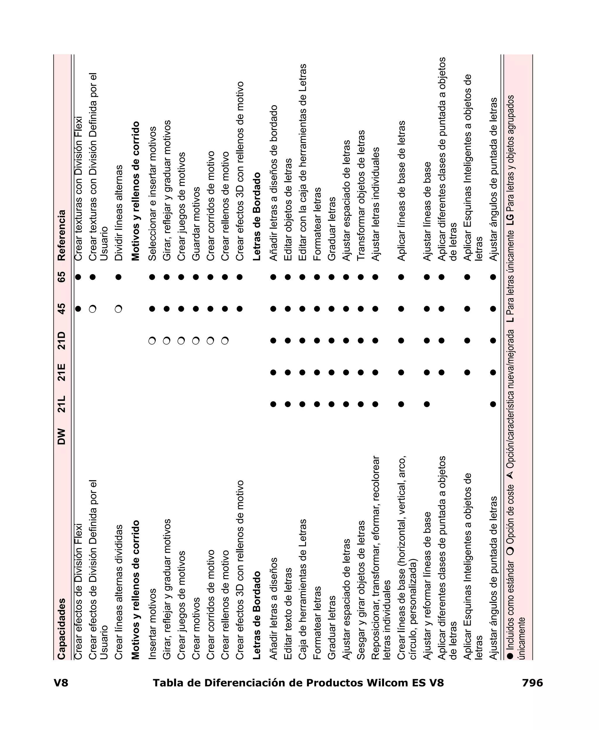 V8 Tabla de Diferenciación de Productos Wilcom ES V8 796
CrearefectosdeDivisiónFlexiCreartexturasconDivisiónFlexi
CrearefectosdeDivisiónDefinidaporel
Usuario
CreartexturasconDivisiónDefinidaporel
Usuario
CrearlíneasalternasdivididasDividirlíneasalternas
MotivosyrellenosdecorridoMotivosyrellenosdecorrido
InsertarmotivosSeleccionareinsertarmotivos
Girar,reflejarygraduarmotivosGirar,reflejarygraduarmotivos
CrearjuegosdemotivosCrearjuegosdemotivos
CrearmotivosGuardarmotivos
CrearcorridosdemotivoCrearcorridosdemotivo
CrearrellenosdemotivoCrearrellenosdemotivo
Crearefectos3DconrellenosdemotivoCrearefectos3Dconrellenosdemotivo
LetrasdeBordadoLetrasdeBordado
AñadirletrasadiseñosAñadirletrasadiseñosdebordado
EditartextodeletrasEditarobjetosdeletras
CajadeherramientasdeLetrasEditarconlacajadeherramientasdeLetras
FormatearletrasFormatearletras
GraduarletrasGraduarletras
AjustarespaciadodeletrasAjustarespaciadodeletras
SesgarygirarobjetosdeletrasTransformarobjetosdeletras
Reposicionar,transformar,eformar,recolorear
letrasindividuales
Ajustarletrasindividuales
Crearlíneasdebase(horizontal,vertical,arco,
círculo,personalizada)
Aplicarlíneasdebasedeletras
AjustaryreformarlíneasdebaseAjustarlíneasdebase
Aplicardiferentesclasesdepuntadaaobjetos
deletras
Aplicardiferentesclasesdepuntadaaobjetos
deletras
AplicarEsquinasInteligentesaobjetosde
letras
AplicarEsquinasInteligentesaobjetosde
letras
AjustarángulosdepuntadadeletrasAjustarángulosdepuntadadeletras
CapacidadesDW21L21E21D4565Referencia
IncluidoscomoestándarOpcióndecosteOpción/característicanueva/mejoradaLParaletrasúnicamenteLGParaletrasyobjetosagrupados
únicamente
 