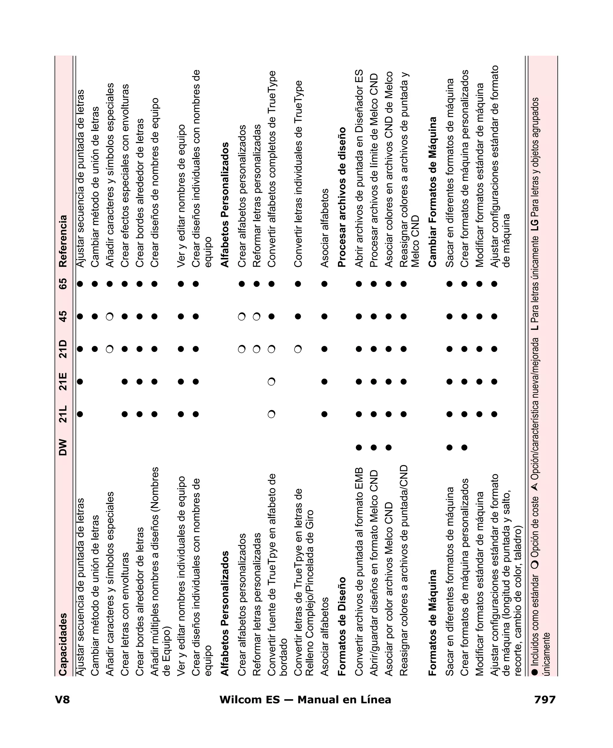 V8 Wilcom ES — Manual en Línea 797
AjustarsecuenciadepuntadadeletrasAjustarsecuenciadepuntadadeletras
CambiarmétododeunióndeletrasCambiarmétododeunióndeletras
AñadircaracteresysímbolosespecialesAñadircaracteresysímbolosespeciales
CrearletrasconenvolturasCrearefectosespecialesconenvolturas
CrearbordesalrededordeletrasCrearbordesalrededordeletras
Añadirmúltiplesnombresadiseños(Nombres
deEquipo)
Creardiseñosdenombresdeequipo
VeryeditarnombresindividualesdeequipoVeryeditarnombresdeequipo
Creardiseñosindividualesconnombresde
equipo
Creardiseñosindividualesconnombresde
equipo
AlfabetosPersonalizadosAlfabetosPersonalizados
CrearalfabetospersonalizadosCrearalfabetospersonalizados
ReformarletraspersonalizadasReformarletraspersonalizadas
ConvertirfuentedeTrueTpyeenalfabetode
bordado
ConvertiralfabetoscompletosdeTrueType
ConvertirletrasdeTrueTpyeenletrasde
RellenoComplejo/PinceladadeGiro
ConvertirletrasindividualesdeTrueType
AsociaralfabetosAsociaralfabetos
FormatosdeDiseñoProcesararchivosdediseño
ConvertirarchivosdepuntadaalformatoEMBAbrirarchivosdepuntadaenDiseñadorES
Abrir/guardardiseñosenformatoMelcoCNDProcesararchivosdelímitedeMelcoCND
AsociarporcolorarchivosMelcoCNDAsociarcoloresenarchivosCNDdeMelco
Reasignarcoloresaarchivosdepuntada/CNDReasignarcoloresaarchivosdepuntaday
MelcoCND
FormatosdeMáquinaCambiarFormatosdeMáquina
SacarendiferentesformatosdemáquinaSacarendiferentesformatosdemáquina
CrearformatosdemáquinapersonalizadosCrearformatosdemáquinapersonalizados
ModificarformatosestándardemáquinaModificarformatosestándardemáquina
Ajustarconfiguracionesestándardeformato
demáquina(longituddepuntadaysalto,
recorte,cambiodecolor,taladro)
Ajustarconfiguracionesestándardeformato
demáquina
CapacidadesDW21L21E21D4565Referencia
IncluidoscomoestándarOpcióndecosteOpción/característicanueva/mejoradaLParaletrasúnicamenteLGParaletrasyobjetosagrupados
únicamente
 