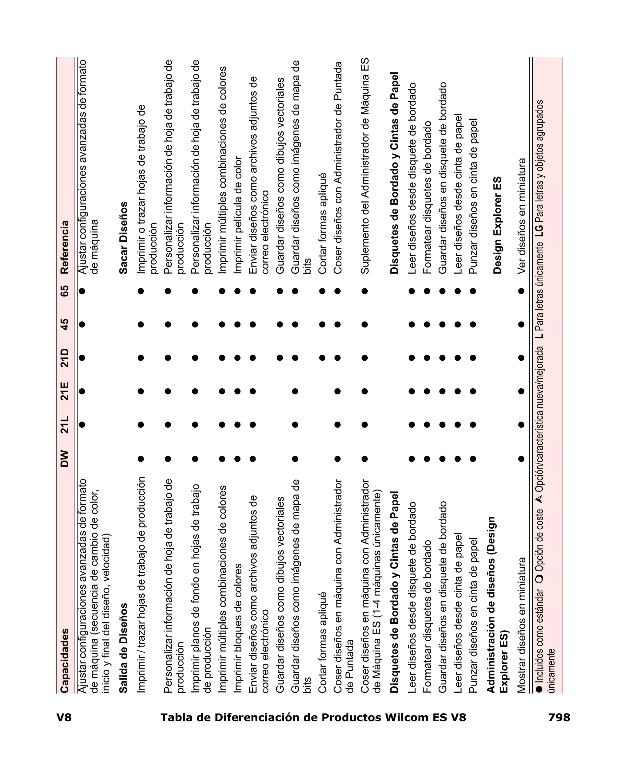 V8 Tabla de Diferenciación de Productos Wilcom ES V8 798
Ajustarconfiguracionesavanzadasdeformato
demáquina(secuenciadecambiodecolor,
inicioyfinaldeldiseño,velocidad)
Ajustarconfiguracionesavanzadasdeformato
demáquina
SalidadeDiseñosSacarDiseños
Imprimir/trazarhojasdetrabajodeproducciónImprimirotrazarhojasdetrabajode
producción
Personalizarinformacióndehojadetrabajode
producción
Personalizarinformacióndehojadetrabajode
producción
Imprimirplanosdefondoenhojasdetrabajo
deproducción
Personalizarinformacióndehojadetrabajode
producción
ImprimirmúltiplescombinacionesdecoloresImprimirmúltiplescombinacionesdecolores
ImprimirbloquesdecoloresImprimirpelículadecolor
Enviardiseñoscomoarchivosadjuntosde
correoelectrónico
Enviardiseñoscomoarchivosadjuntosde
correoelectrónico
GuardardiseñoscomodibujosvectorialesGuardardiseñoscomodibujosvectoriales
Guardardiseñoscomoimágenesdemapade
bits
Guardardiseñoscomoimágenesdemapade
bits
CortarformasapliquéCortarformasapliqué
CoserdiseñosenmáquinaconAdministrador
dePuntada
CoserdiseñosconAdministradordePuntada
CoserdiseñosenmáquinaconAdministrador
deMáquinaES(1-4máquinasúnicamente)
SuplementodelAdministradordeMáquinaES
DisquetesdeBordadoyCintasdePapelDisquetesdeBordadoyCintasdePapel
LeerdiseñosdesdedisquetedebordadoLeerdiseñosdesdedisquetedebordado
FormateardisquetesdebordadoFormateardisquetesdebordado
GuardardiseñosendisquetedebordadoGuardardiseñosendisquetedebordado
LeerdiseñosdesdecintadepapelLeerdiseñosdesdecintadepapel
PunzardiseñosencintadepapelPunzardiseñosencintadepapel
Administracióndediseños(Design
ExplorerES)
DesignExplorerES
MostrardiseñosenminiaturaVerdiseñosenminiatura
CapacidadesDW21L21E21D4565Referencia
IncluidoscomoestándarOpcióndecosteOpción/característicanueva/mejoradaLParaletrasúnicamenteLGParaletrasyobjetosagrupados
únicamente
 