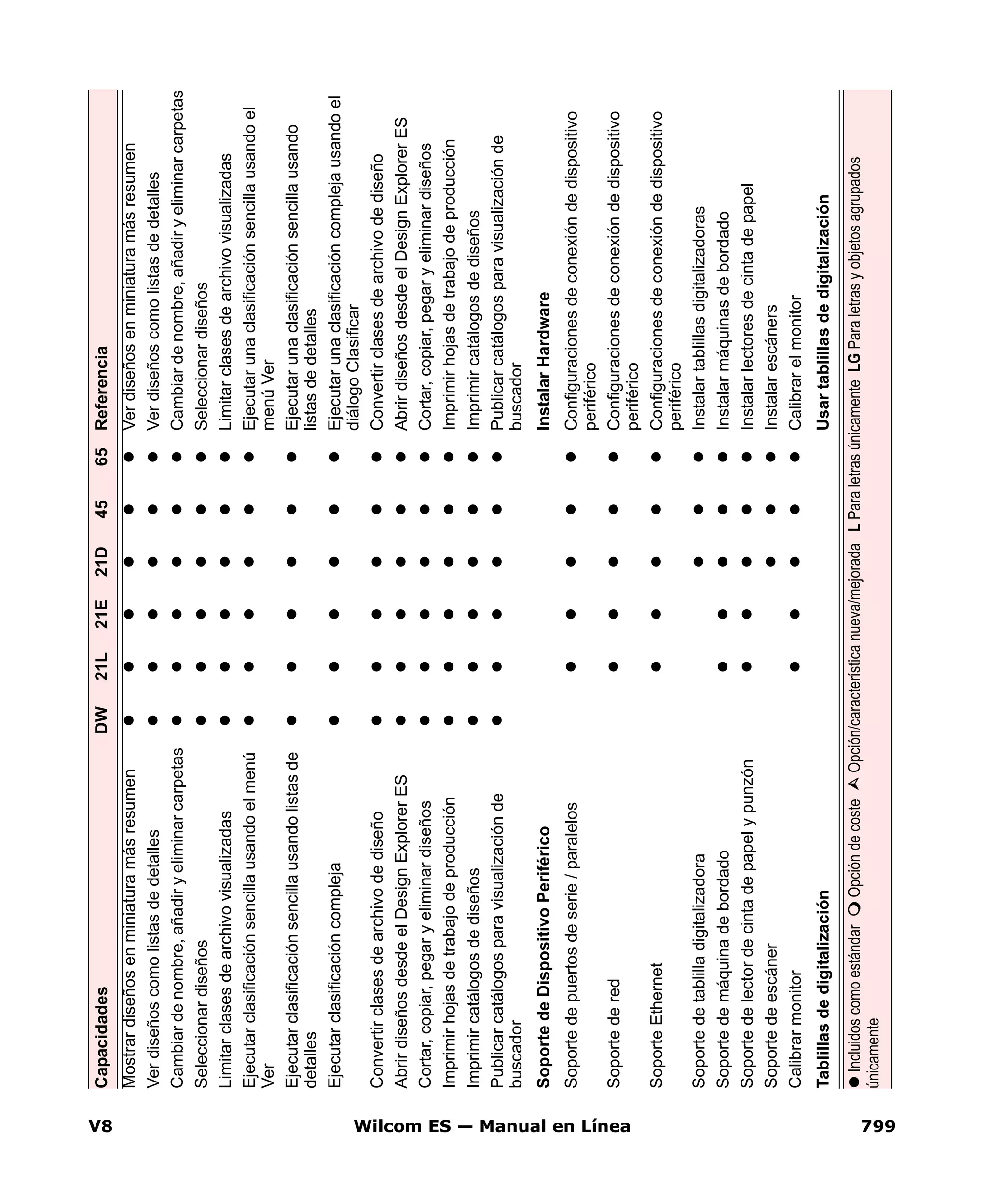 V8 Wilcom ES — Manual en Línea 799
MostrardiseñosenminiaturamásresumenVerdiseñosenminiaturamásresumen
VerdiseñoscomolistasdedetallesVerdiseñoscomolistasdedetalles
Cambiardenombre,añadiryeliminarcarpetasCambiardenombre,añadiryeliminarcarpetas
SeleccionardiseñosSeleccionardiseños
LimitarclasesdearchivovisualizadasLimitarclasesdearchivovisualizadas
Ejecutarclasificaciónsencillausandoelmenú
Ver
Ejecutarunaclasificaciónsencillausandoel
menúVer
Ejecutarclasificaciónsencillausandolistasde
detalles
Ejecutarunaclasificaciónsencillausando
listasdedetalles
EjecutarclasificacióncomplejaEjecutarunaclasificacióncomplejausandoel
diálogoClasificar
ConvertirclasesdearchivodediseñoConvertirclasesdearchivodediseño
AbrirdiseñosdesdeelDesignExplorerESAbrirdiseñosdesdeelDesignExplorerES
Cortar,copiar,pegaryeliminardiseñosCortar,copiar,pegaryeliminardiseños
ImprimirhojasdetrabajodeproducciónImprimirhojasdetrabajodeproducción
ImprimircatálogosdediseñosImprimircatálogosdediseños
Publicarcatálogosparavisualizaciónde
buscador
Publicarcatálogosparavisualizaciónde
buscador
SoportedeDispositivoPeriféricoInstalarHardware
Soportedepuertosdeserie/paralelosConfiguracionesdeconexióndedispositivo
periférico
SoportederedConfiguracionesdeconexióndedispositivo
periférico
SoporteEthernetConfiguracionesdeconexióndedispositivo
periférico
SoportedetablilladigitalizadoraInstalartablillasdigitalizadoras
SoportedemáquinadebordadoInstalarmáquinasdebordado
SoportedelectordecintadepapelypunzónInstalarlectoresdecintadepapel
SoportedeescánerInstalarescáners
CalibrarmonitorCalibrarelmonitor
TablillasdedigitalizaciónUsartablillasdedigitalización
CapacidadesDW21L21E21D4565Referencia
IncluidoscomoestándarOpcióndecosteOpción/característicanueva/mejoradaLParaletrasúnicamenteLGParaletrasyobjetosagrupados
únicamente
 